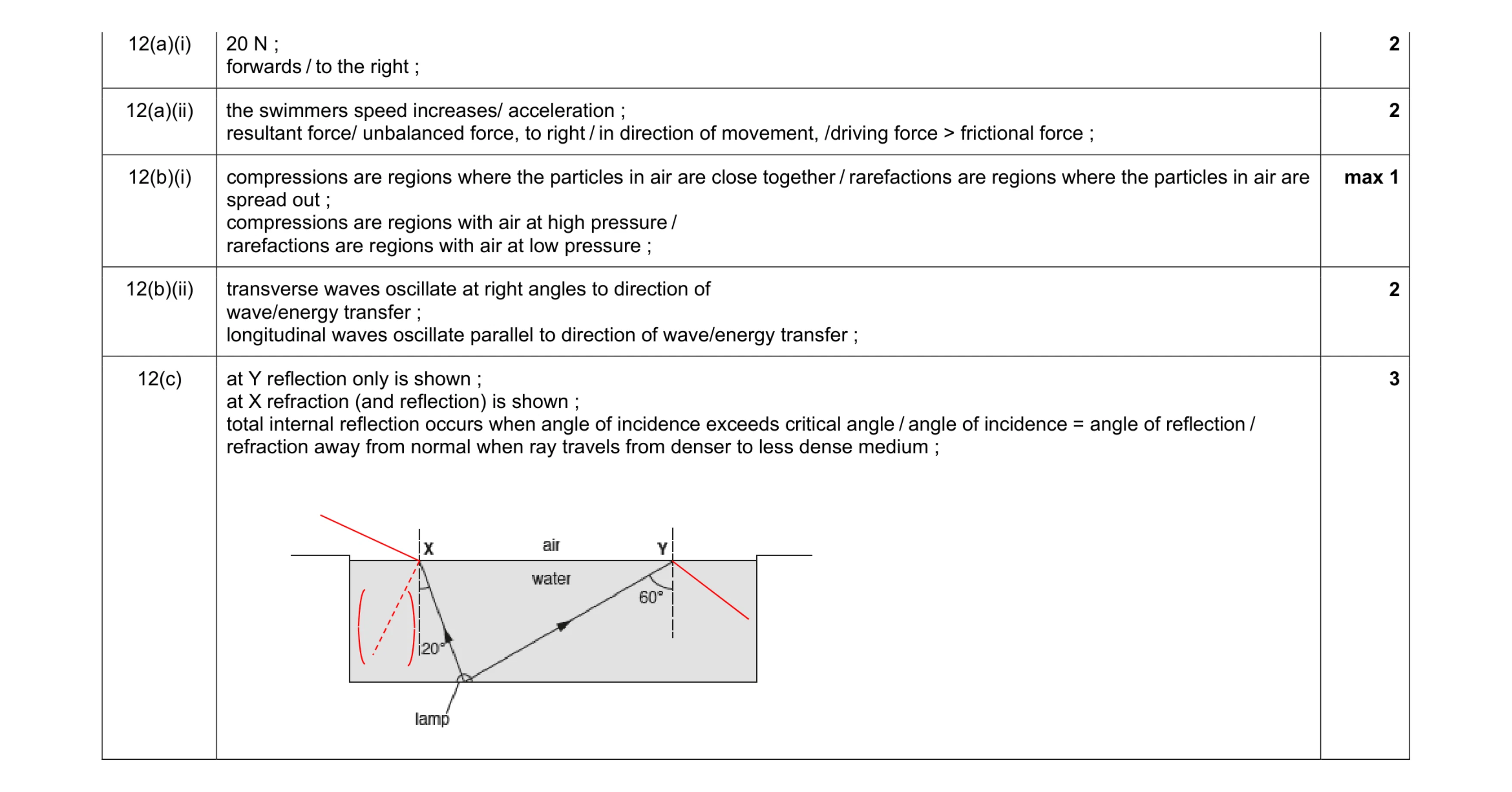 Mark scheme for question 2