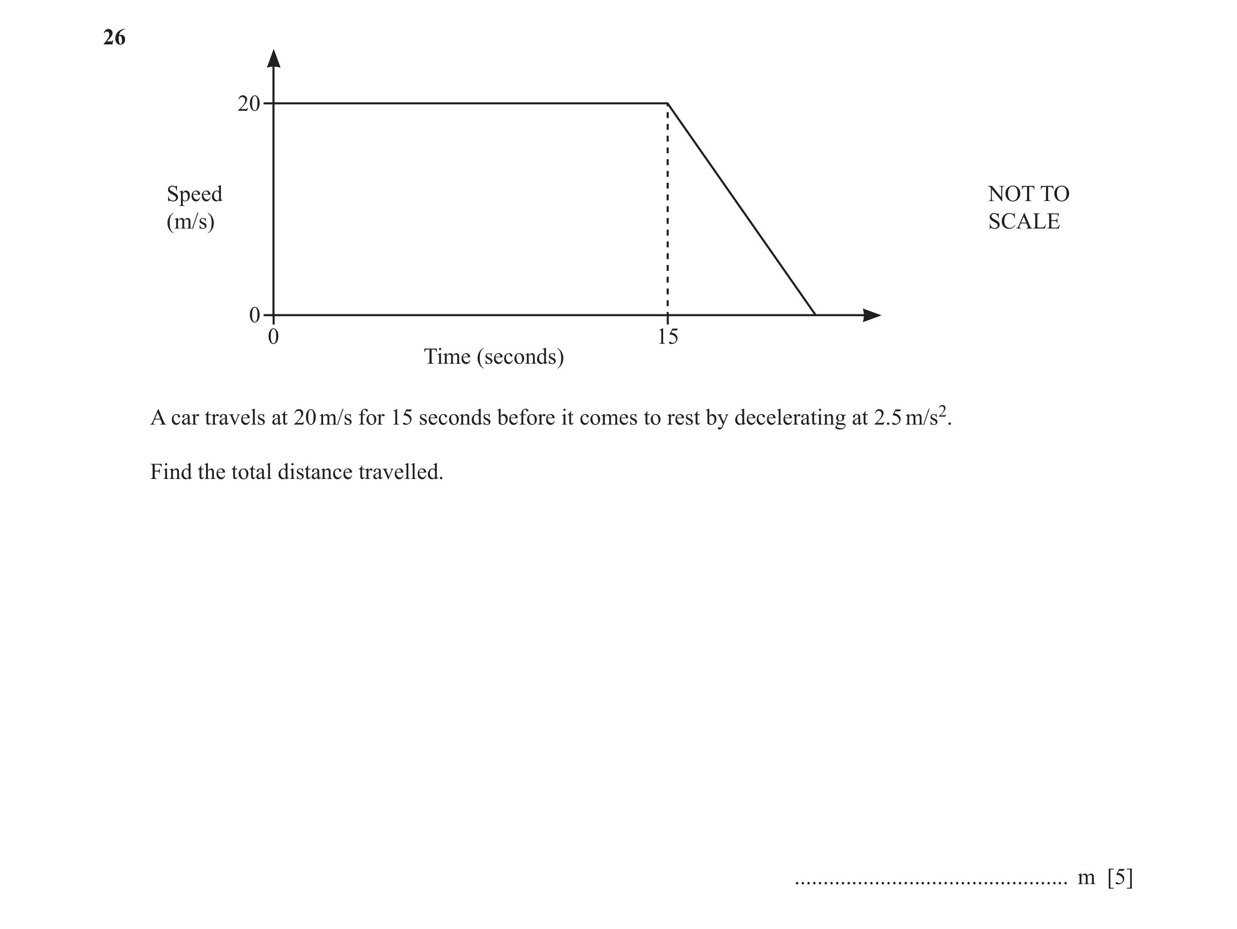 Question 62: 20 Speed NOT TO (m/s) SCALE 0 0 15 Time (seconds) A car travels at 20 m/s for 15 seconds before it comes to rest by decelerating at 2.5 m/s…