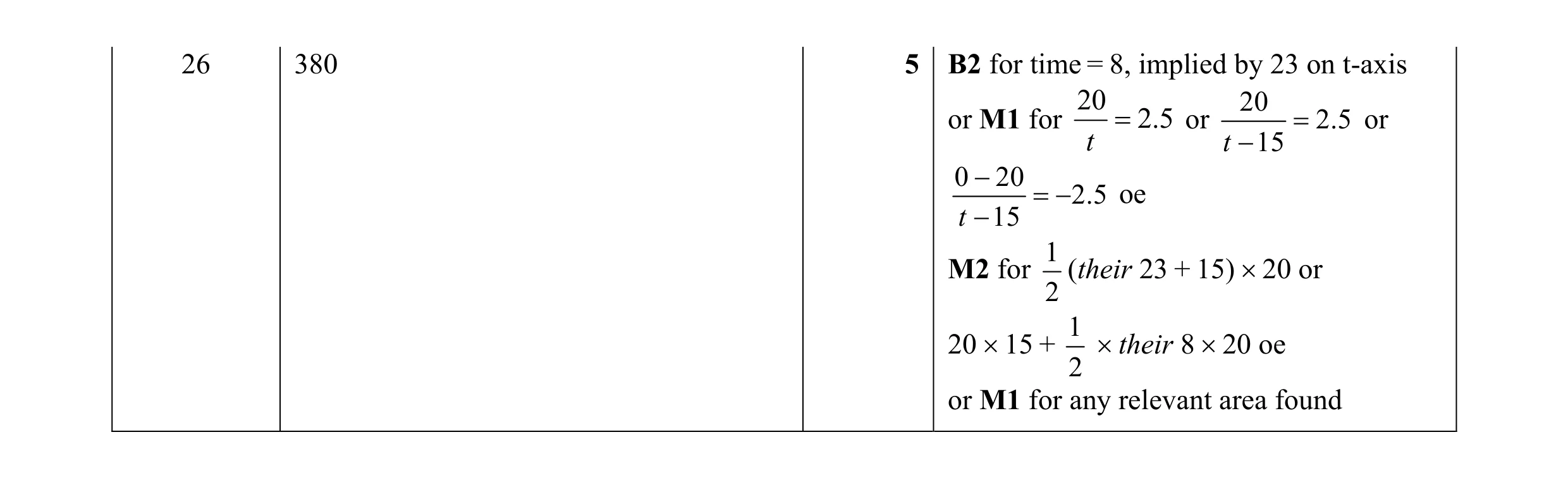 Mark scheme for question 62