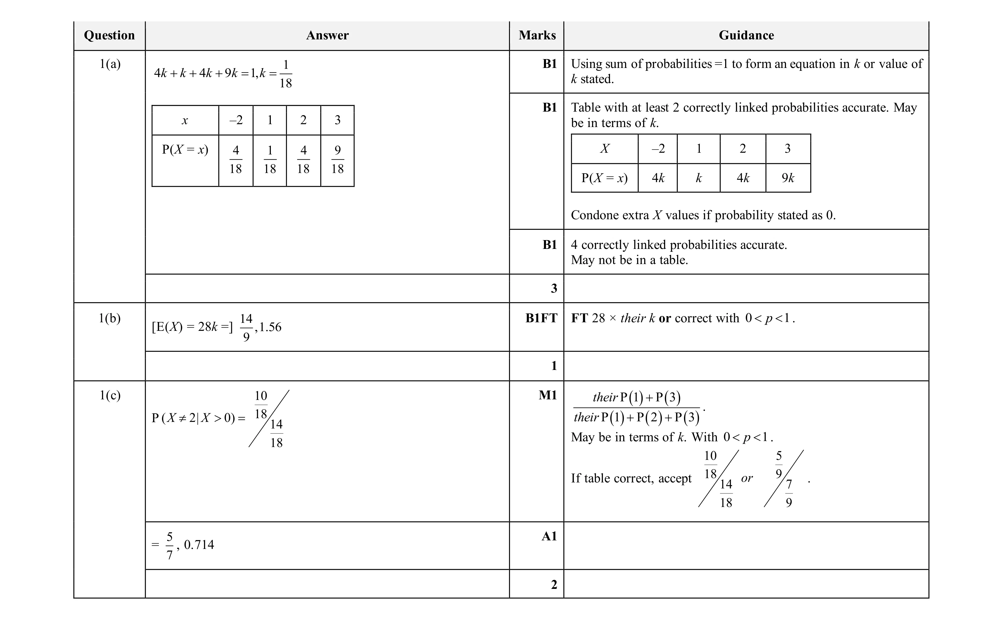 Mark scheme for question 110