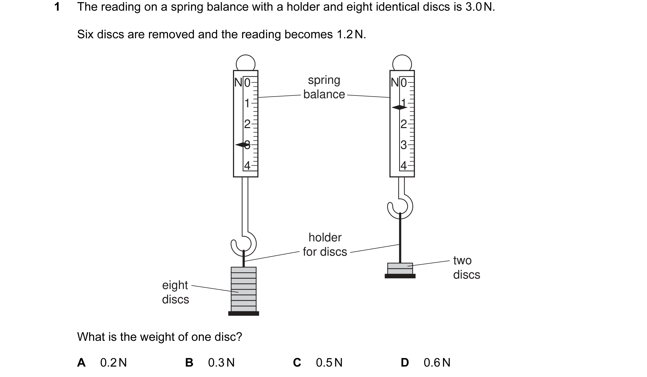Question 28: The reading on a spring balance with a holder and eight identical discs is 3.0 N. Six discs are removed and the reading becomes 1.2 N. N 0 …