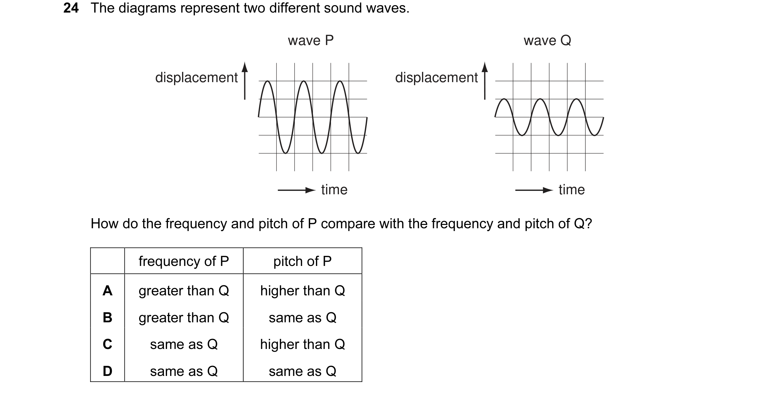 Question 37: The diagrams represent two different sound waves. wave P wave Q displacement displacement time time How do the frequency and pitch of P com…