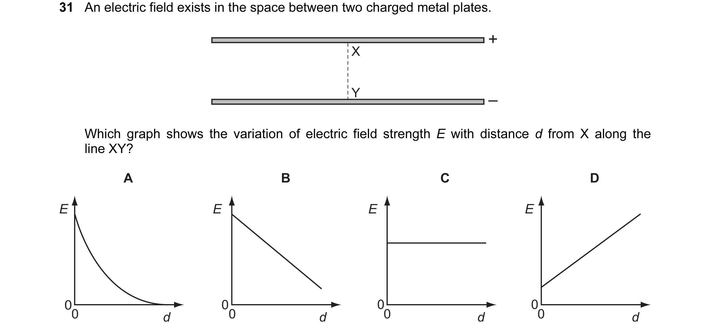 Question 39: An electric field exists in the space between two charged metal plates. + X Y – Which graph shows the variation of electric field strength …