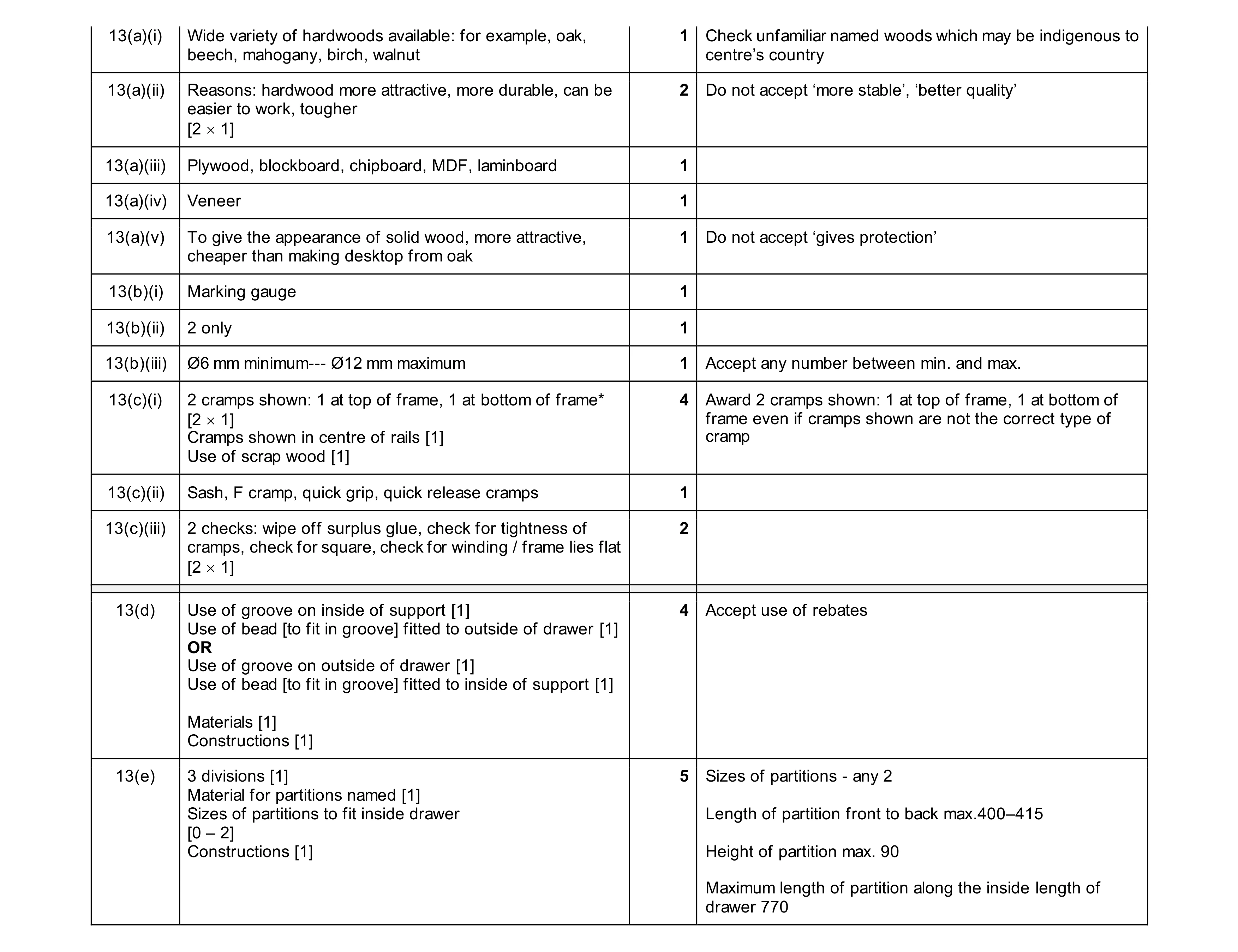 Mark scheme for question 454