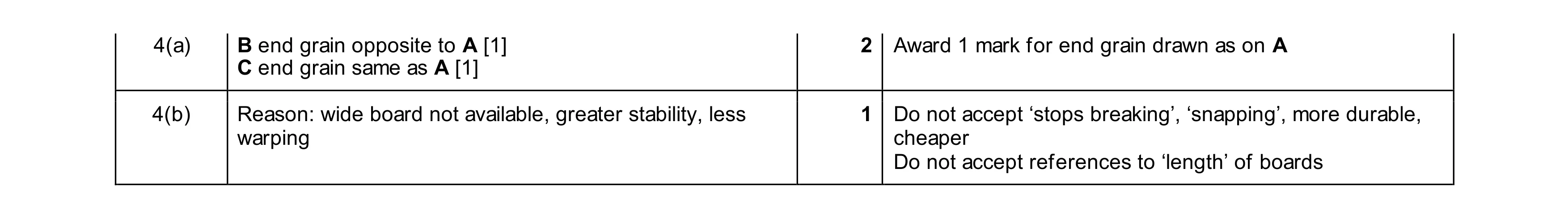 Mark scheme for question 447