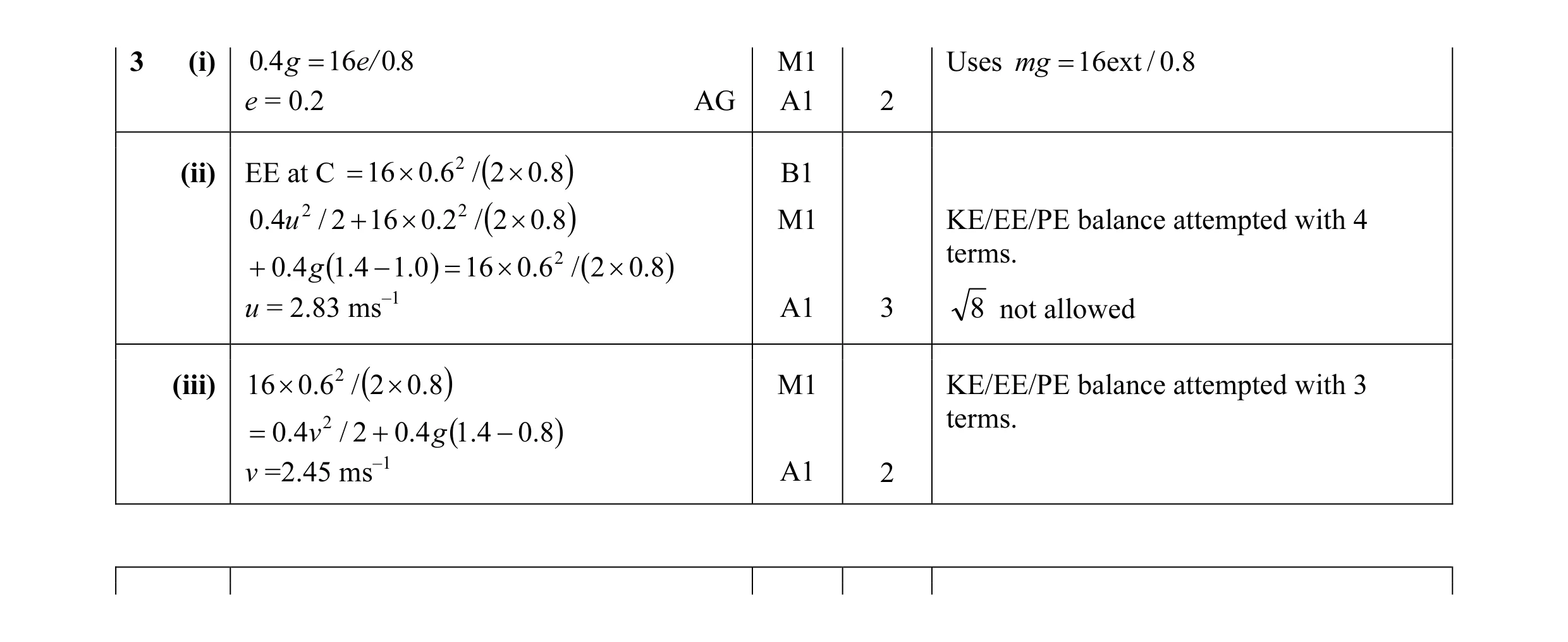 Mark scheme for question 100