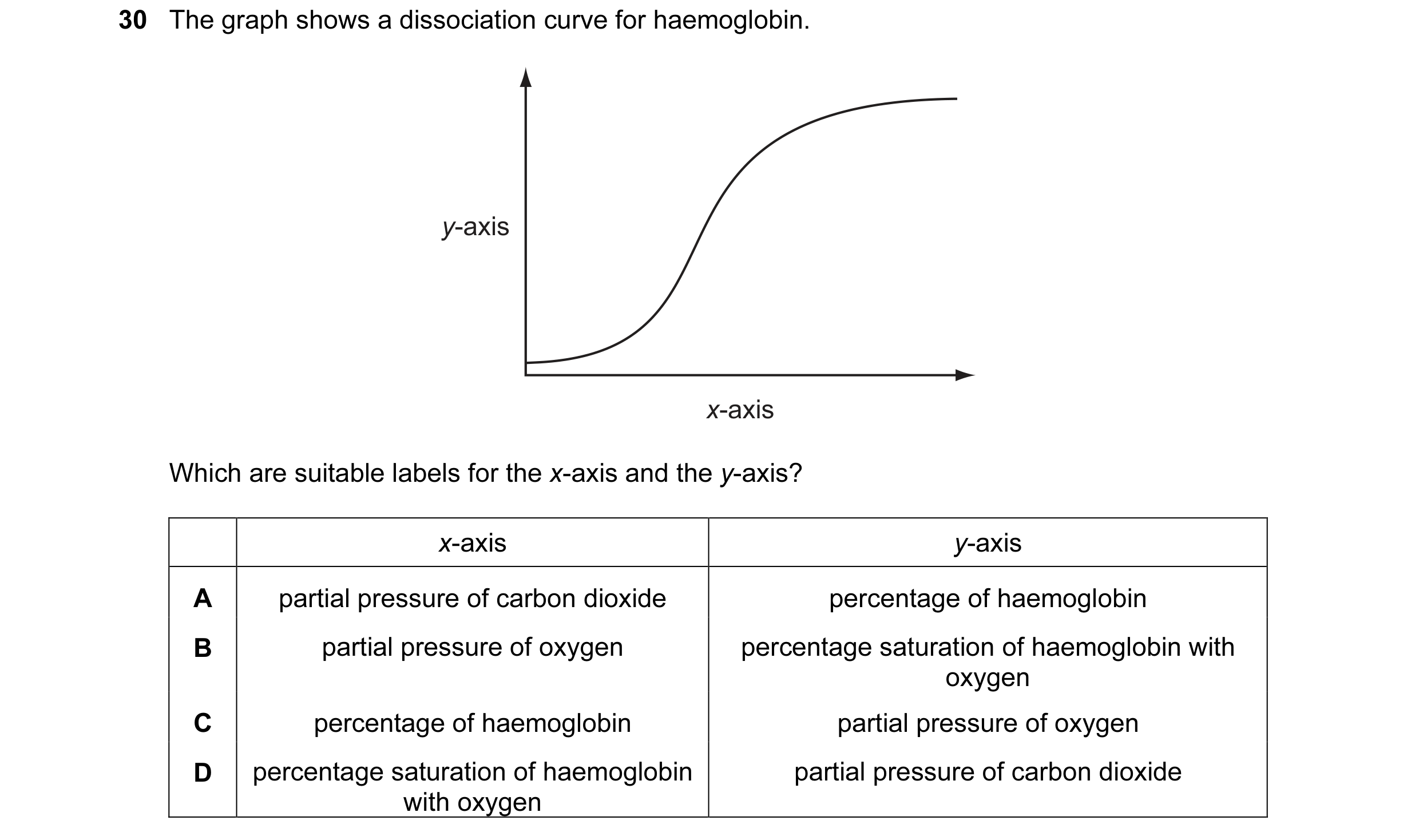 Question 48: The graph shows a dissociation curve for haemoglobin. y-axis x-axis Which are suitable labels for the x-axis and the y-axis? x-axis y-axis …