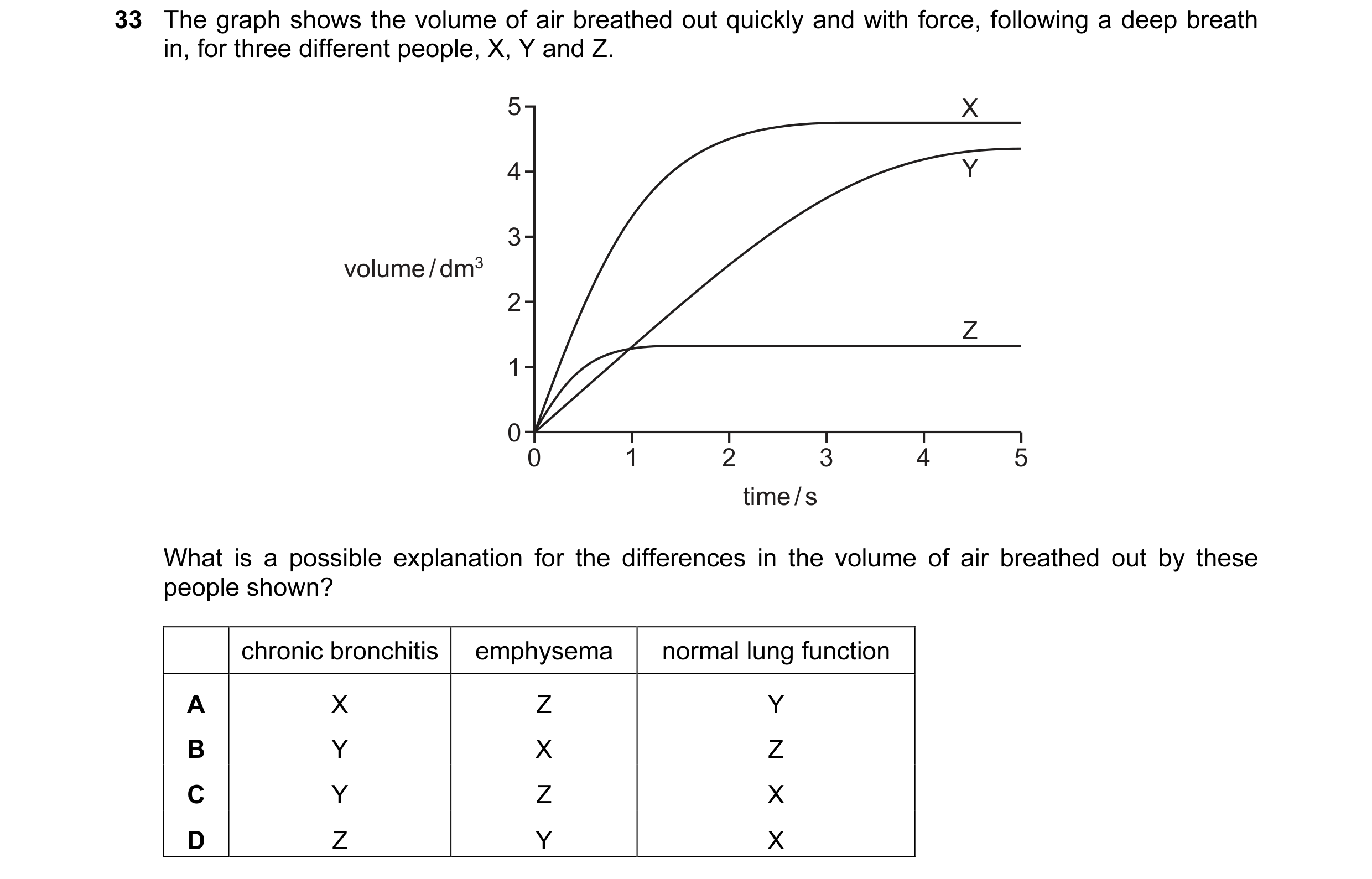 Question 88: The graph shows the volume of air breathed out quickly and with force, following a deep breath in, for three different people, X, Y and Z. …
