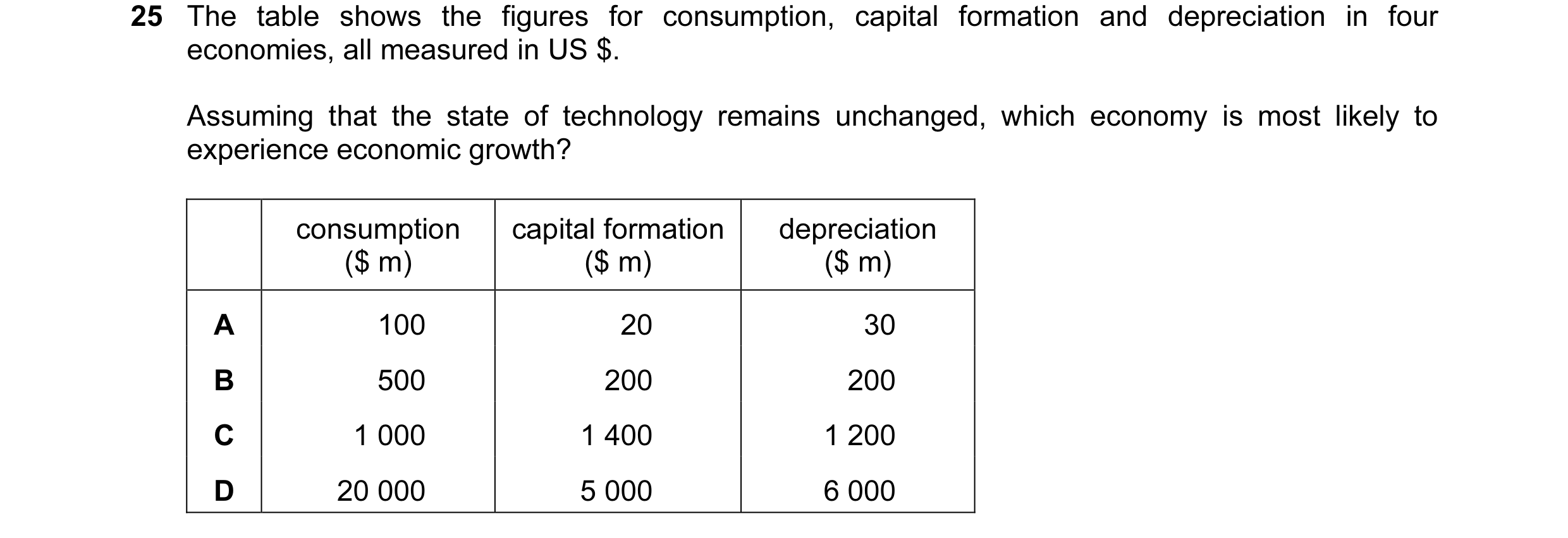 Question 5: The table shows the figures for consumption, capital formation and depreciation in four economies, all measured in US $. Assuming that the …
