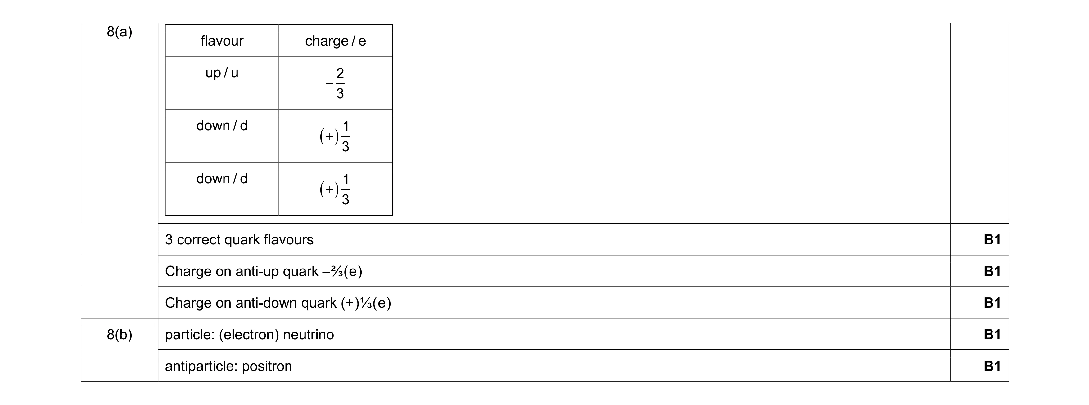 Mark scheme for question 28