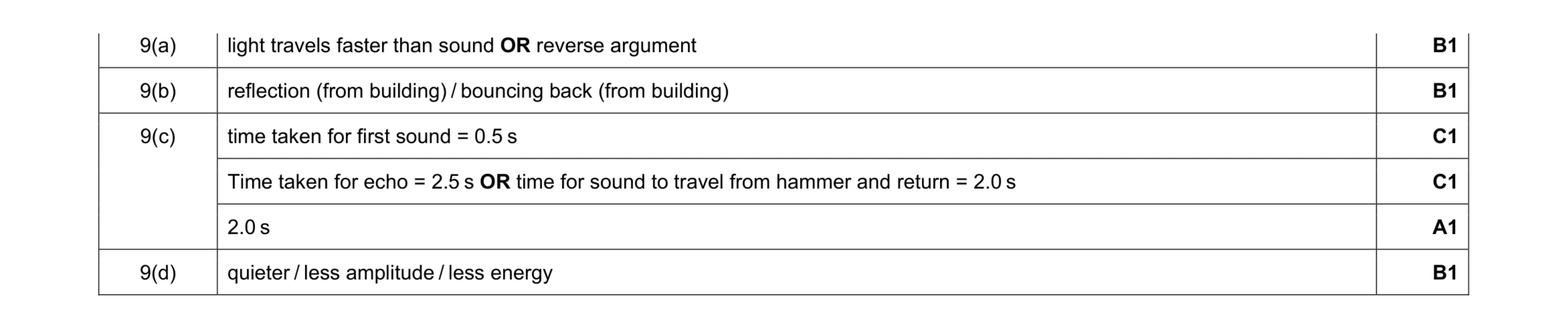 Mark scheme for question 7