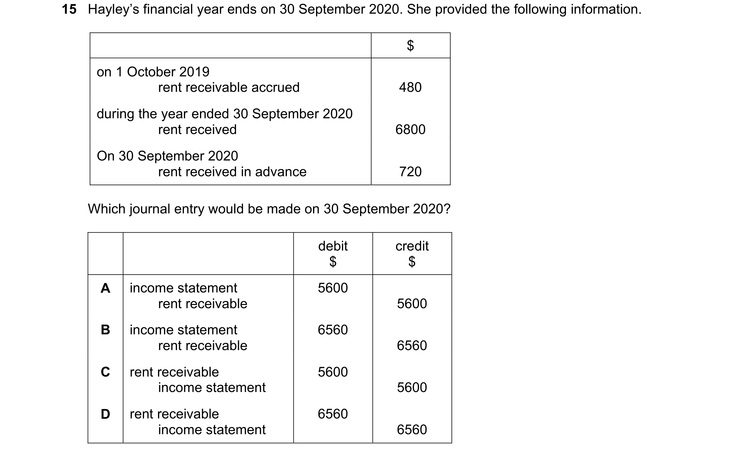 Question 19: Hayley’s financial year ends on 30 September 2020. She provided the following information. $ on 1 October 2019 rent receivable accrued 480 …