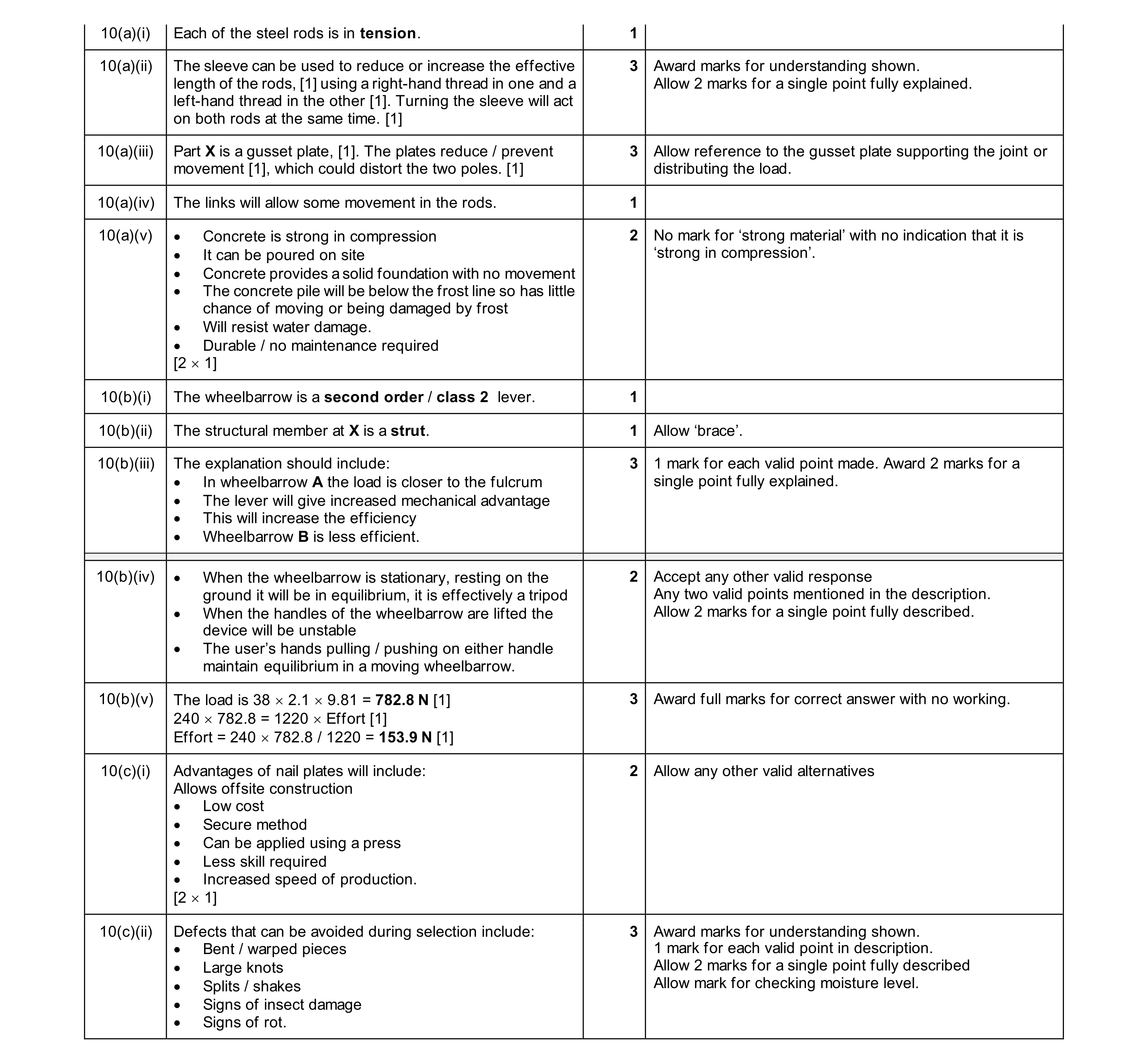 Mark scheme for question 148