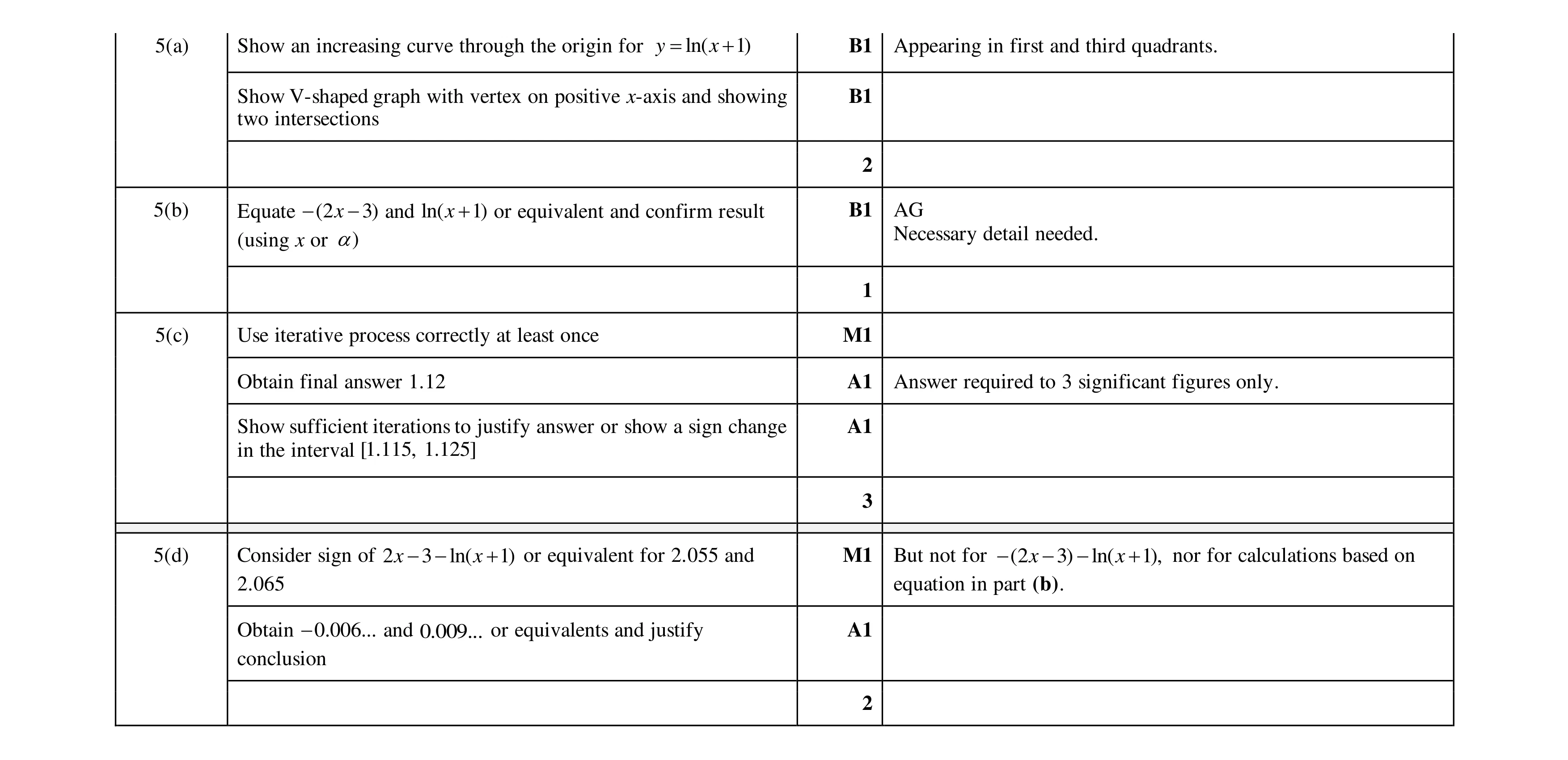 Mark scheme for question 91