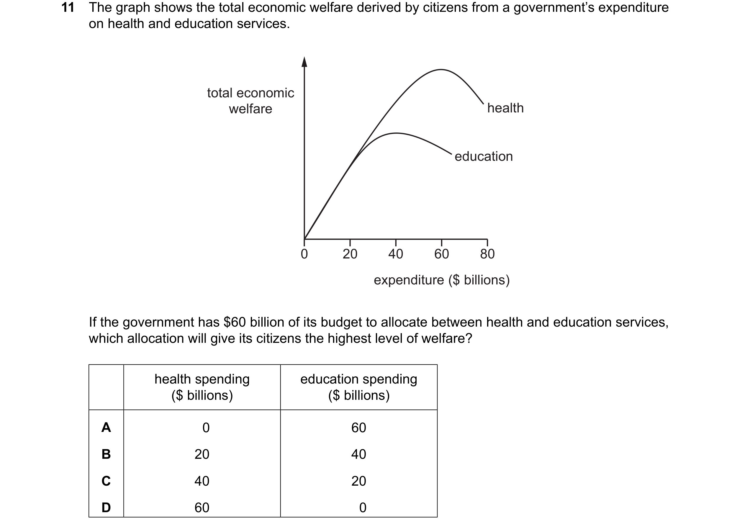 Question 126: The graph shows the total economic welfare derived by citizens from a government’s expenditure on health and education services. total econ…