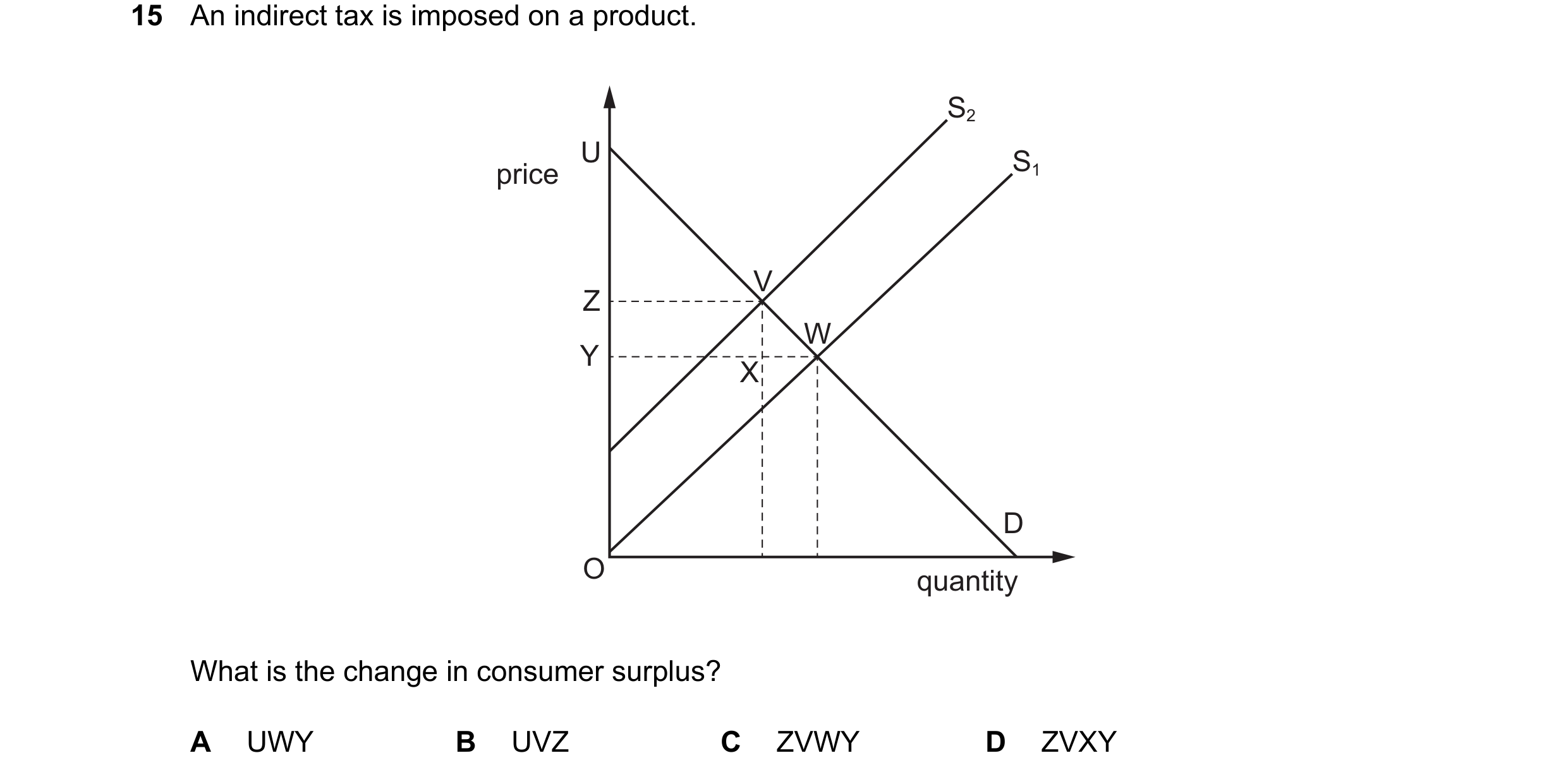 Question 145: An indirect tax is imposed on a product. S2 U S1 price V Z W Y X D O quantity What is the change in consumer surplus? A UWY B UVZ C ZVWY D …