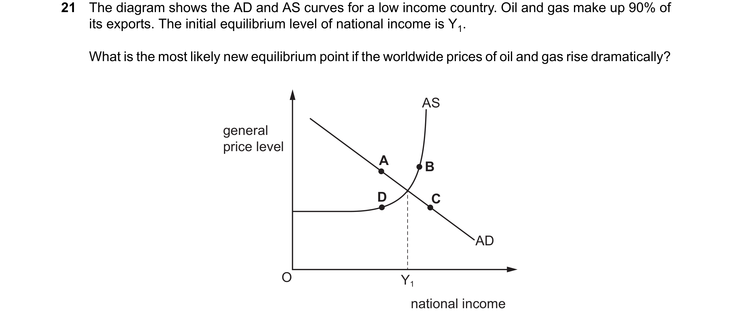 Question 162: The diagram shows the AD and AS curves for a low income country. Oil and gas make up 90% of its exports. The initial equilibrium level of n…