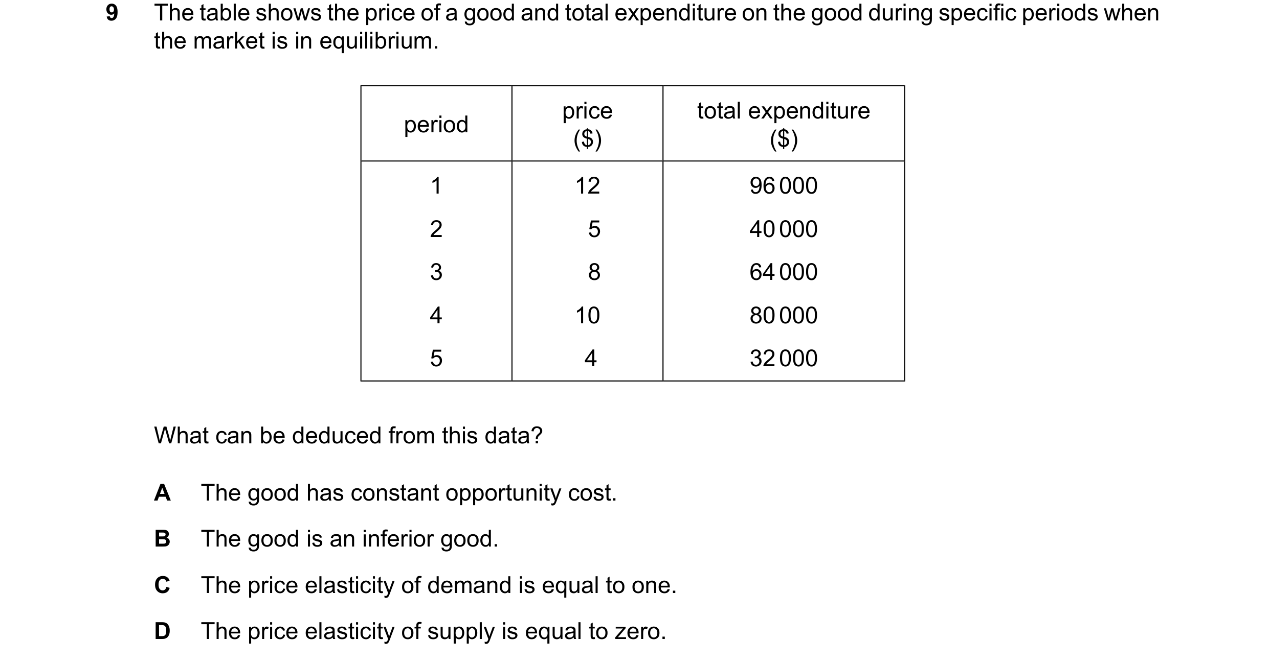 Question 283: The table shows the price of a good and total expenditure on the good during specific periods when the market is in equilibrium. price tota…