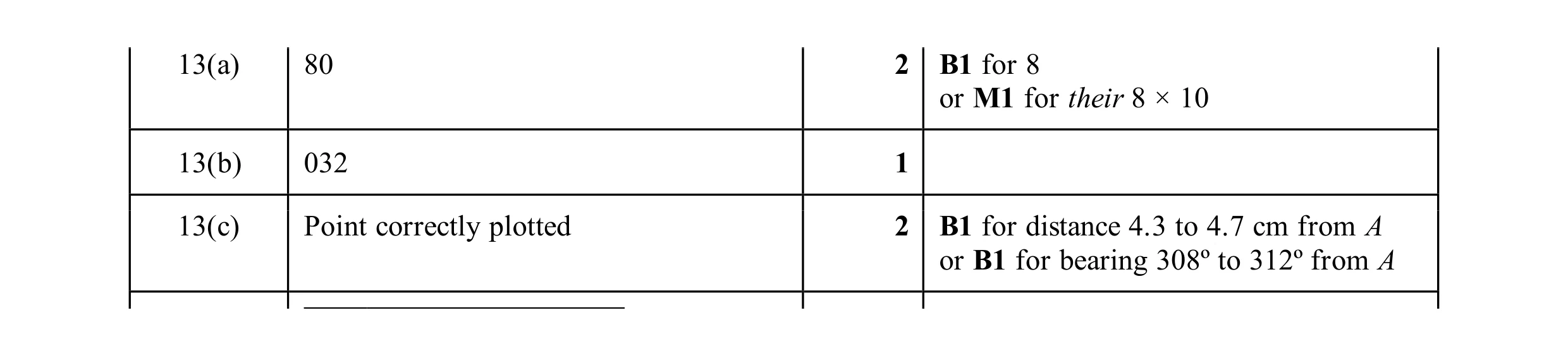Mark scheme for question 135