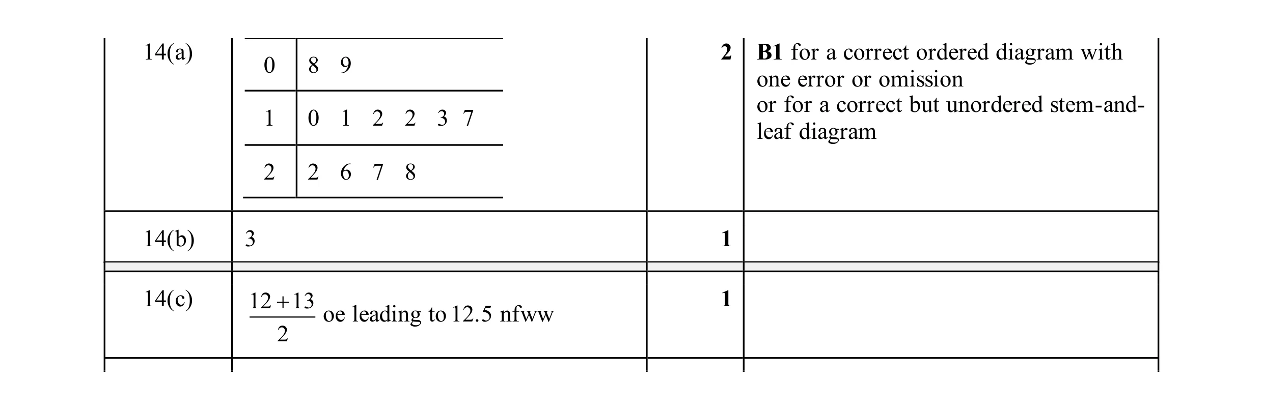 Mark scheme for question 17
