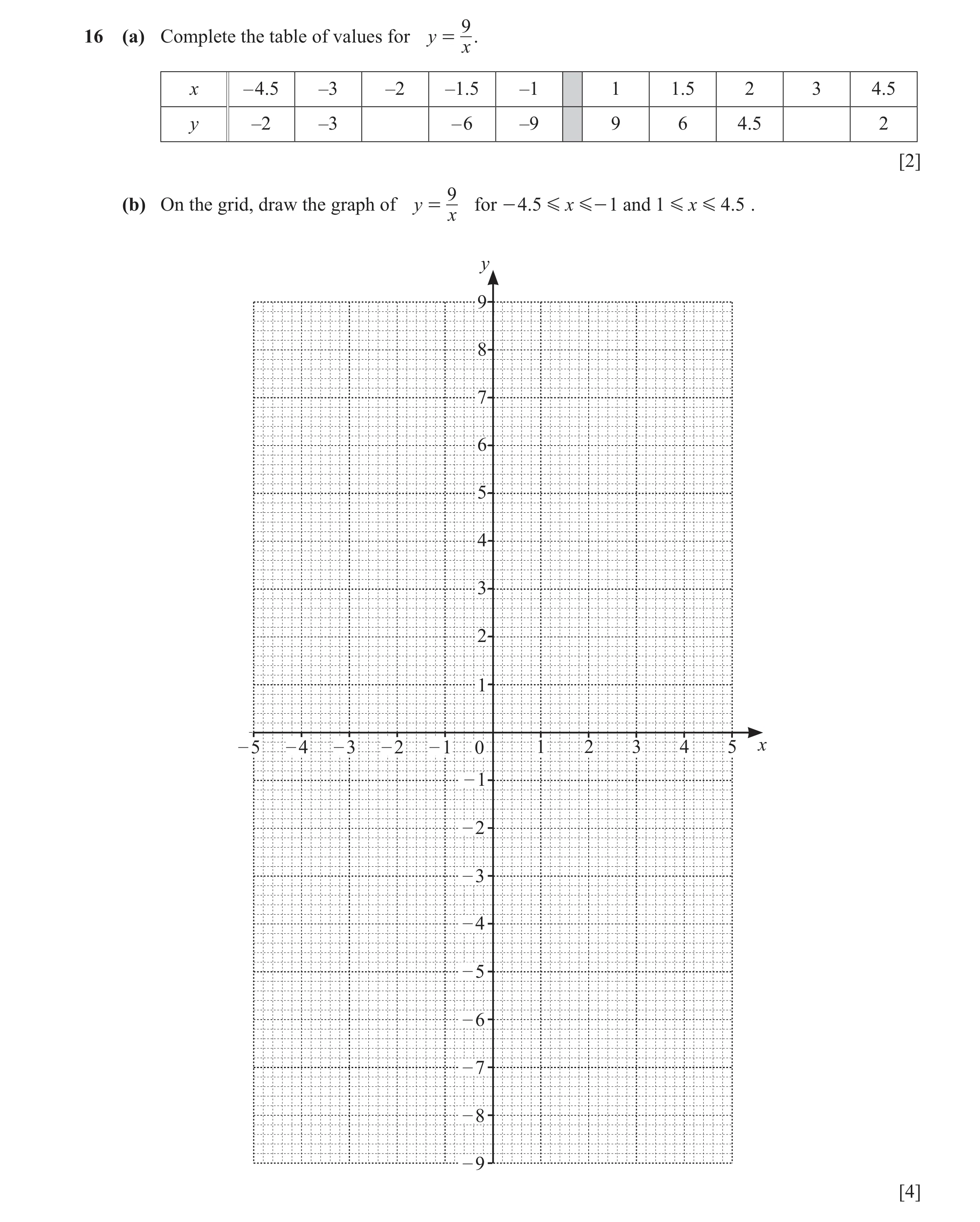 Question 169: 16 (a) Complete the table of values for y = . x x – 4.5 –3 –2 –1.5 –1 1 1.5 2 3 4.5 y –2 –3 – 6 –9 9 6 4.5 2 [2] 9 (b) On the grid, draw th…
