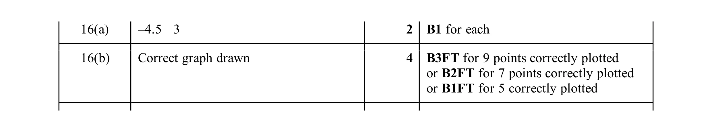 Mark scheme for question 169
