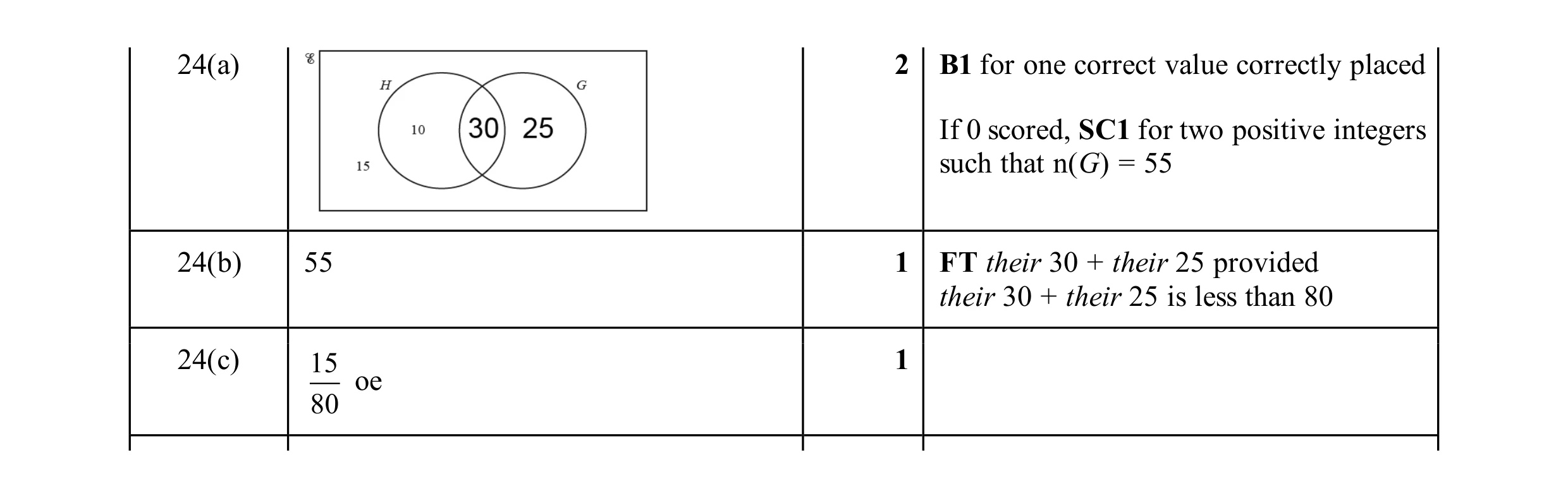 Mark scheme for question 18