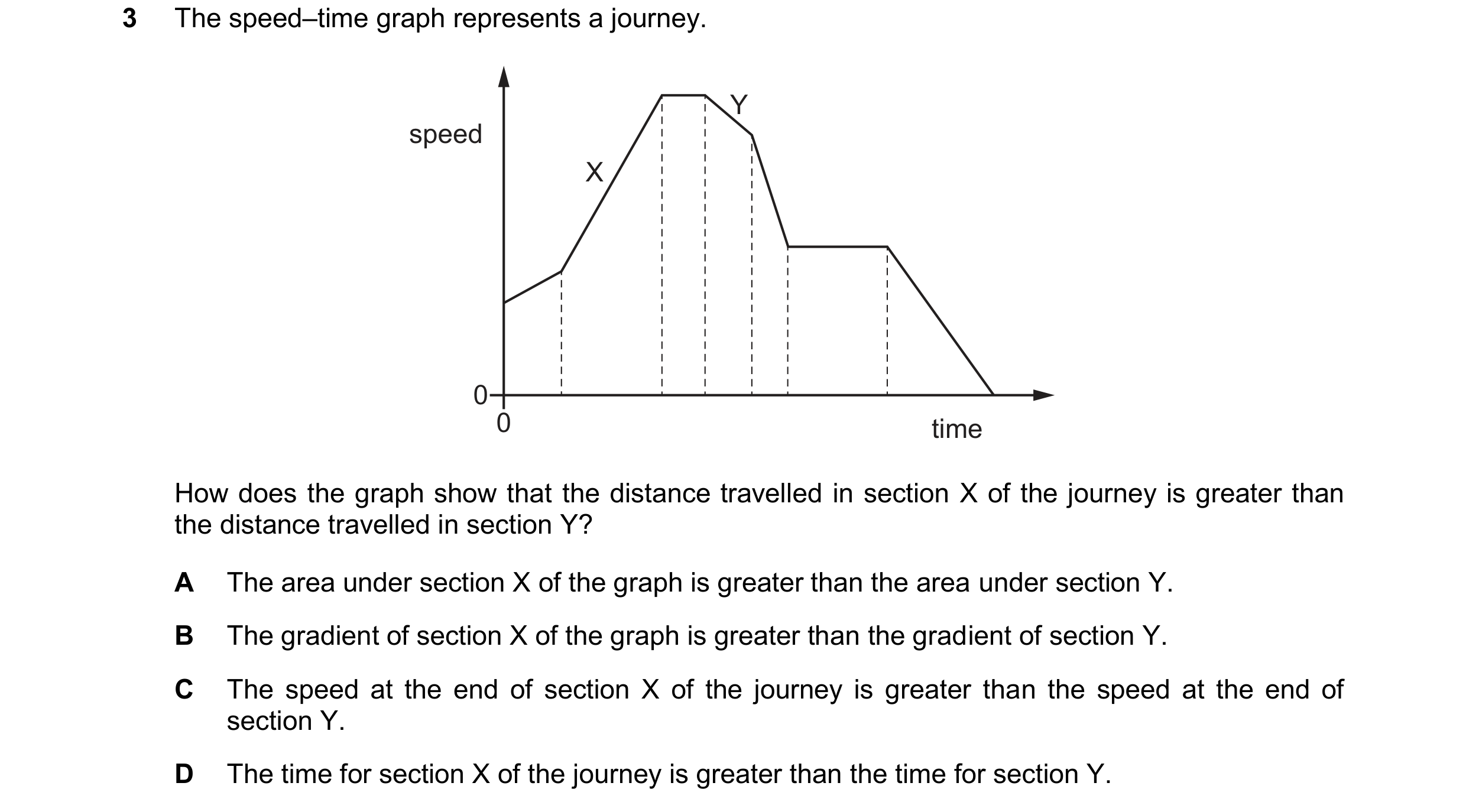 Question 242: The speed–time graph represents a journey. Y speed X 0 0 time How does the graph show that the distance travelled in section X of the journ…