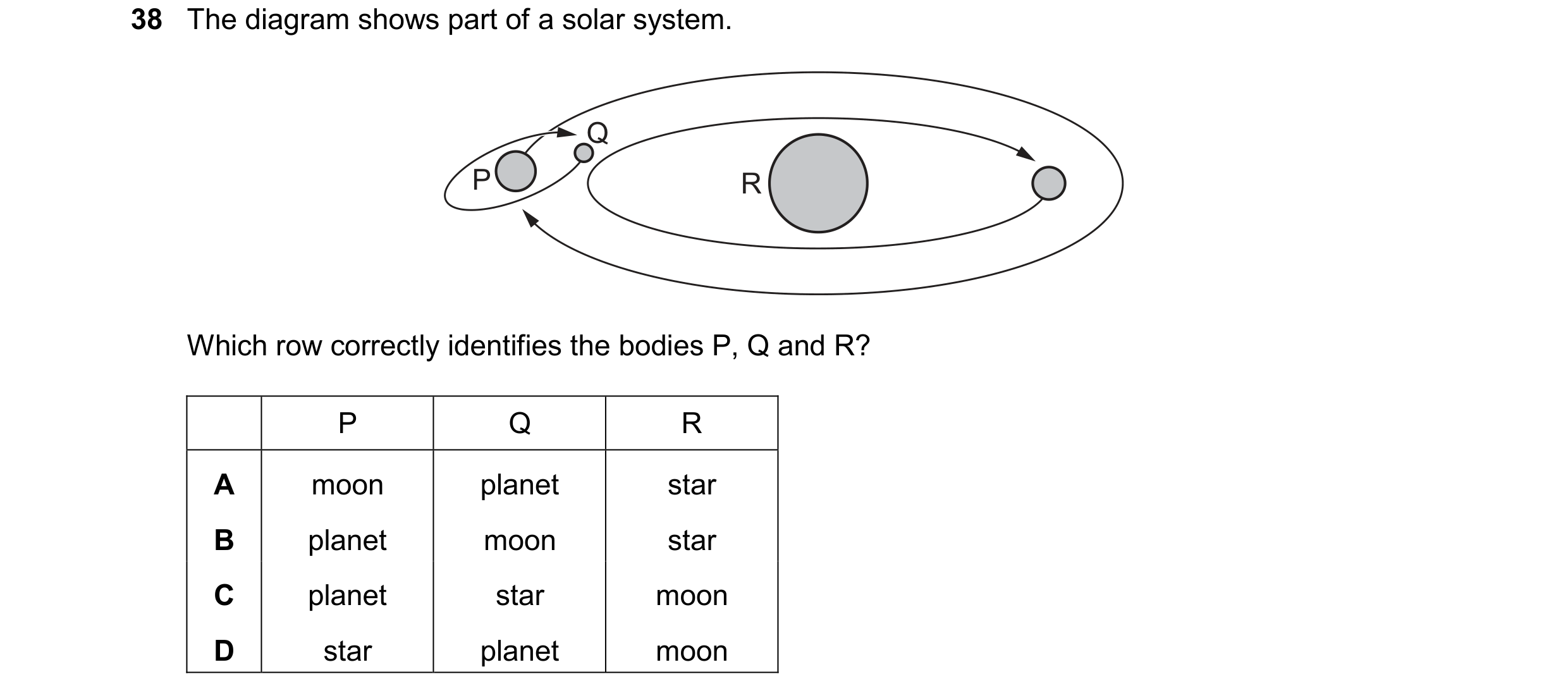 Question 15: The diagram shows part of a solar system. Q P R Which row correctly identifies the bodies P, Q and R? P Q R A moon planet star B planet moo…