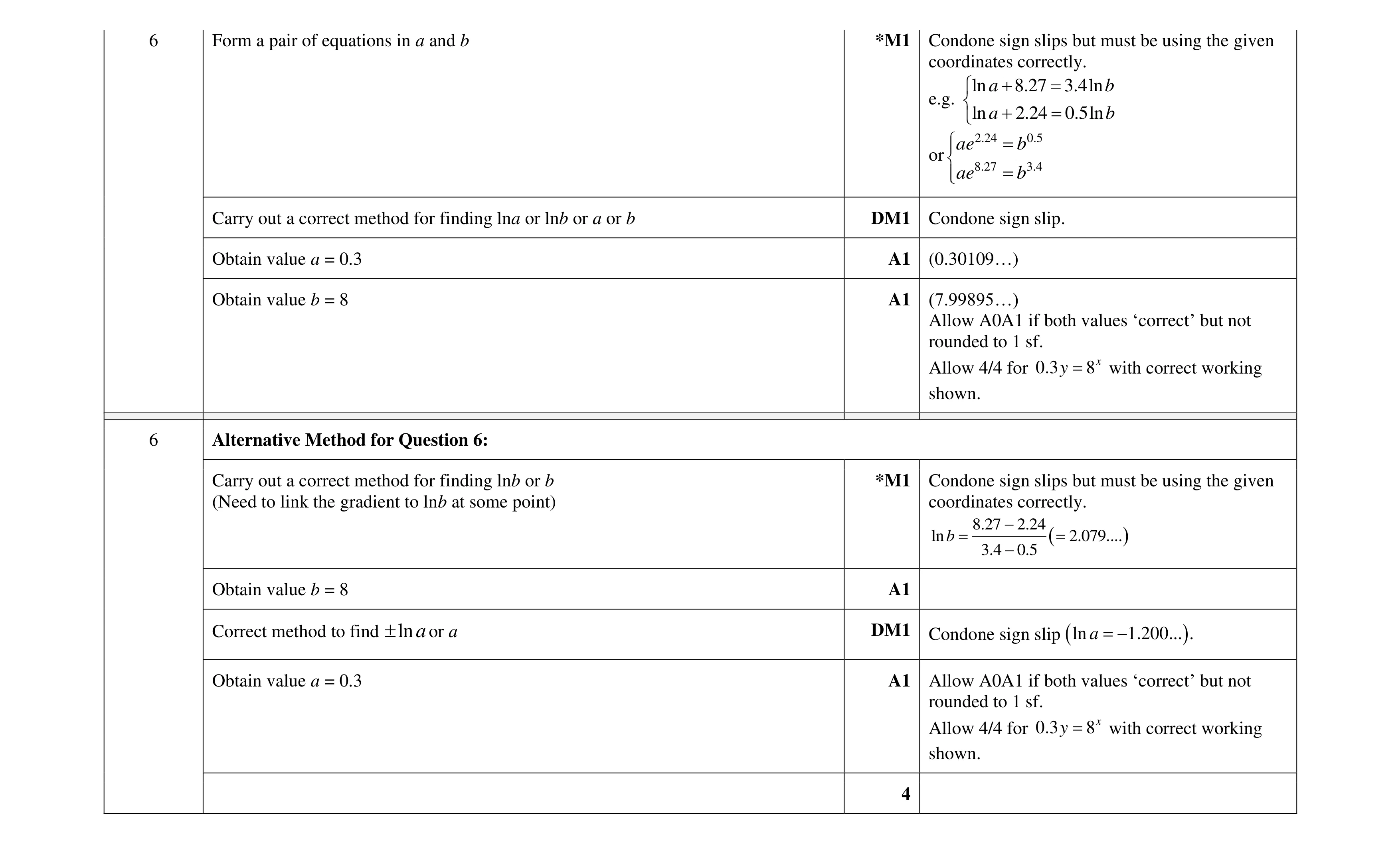 Mark scheme for question 64