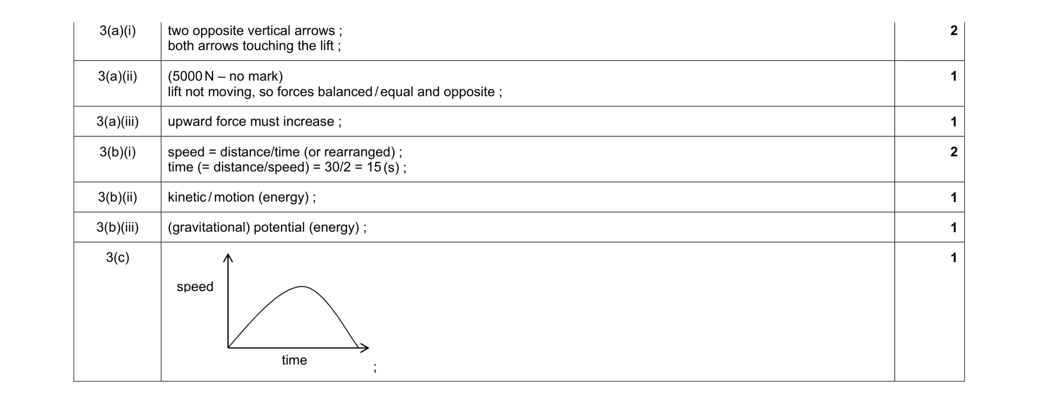 Mark scheme for question 1
