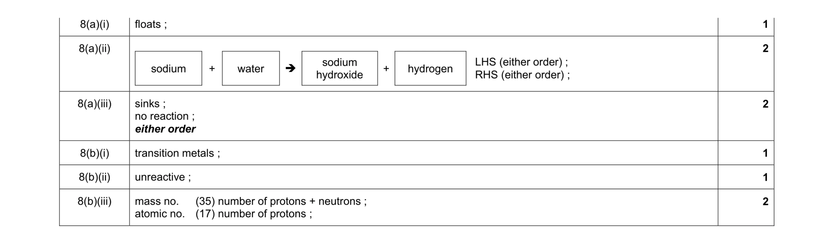 Mark scheme for question 1