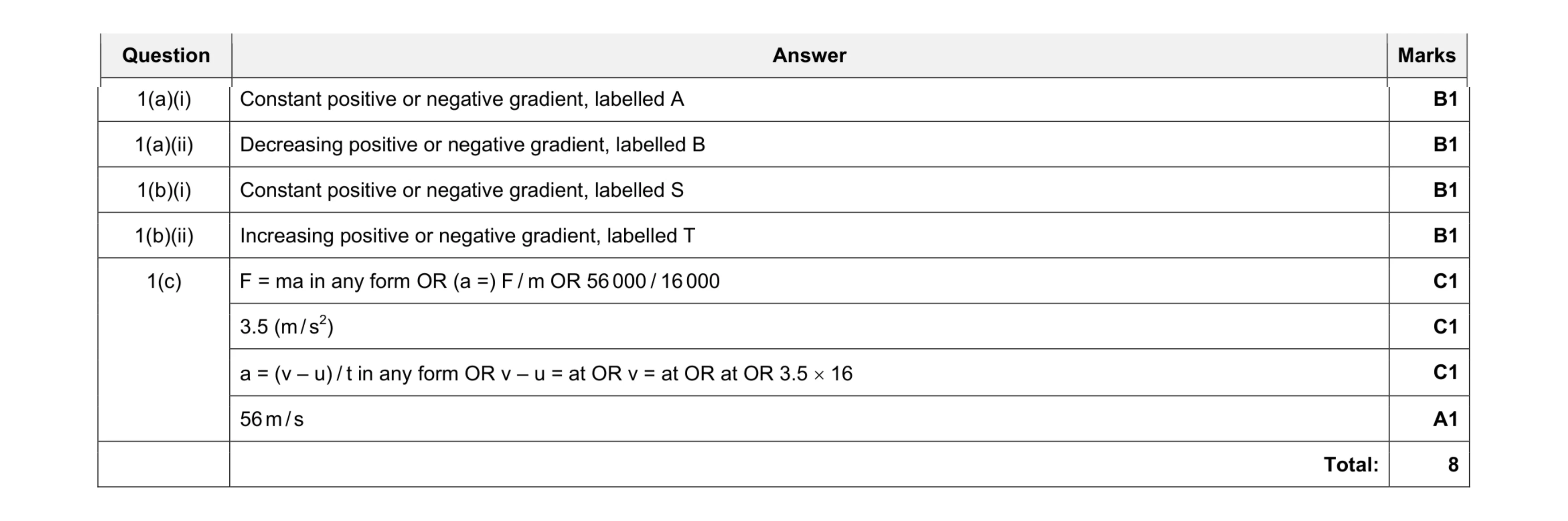 Mark scheme for question 1