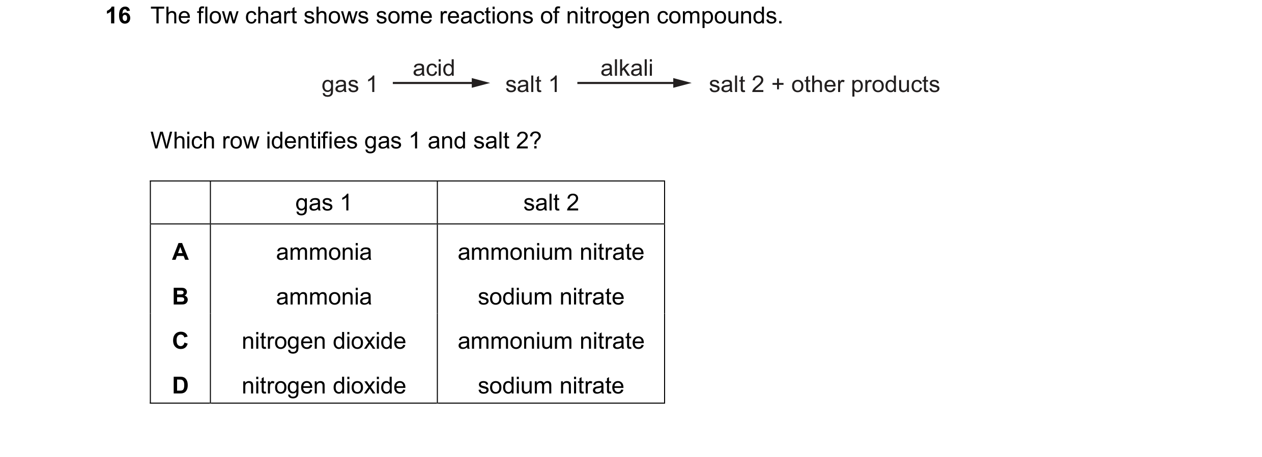 Question 128: The flow chart shows some reactions of nitrogen compounds. gas 1 acid salt 1 salt 2 + other products alkali Which row identifies gas 1 and …