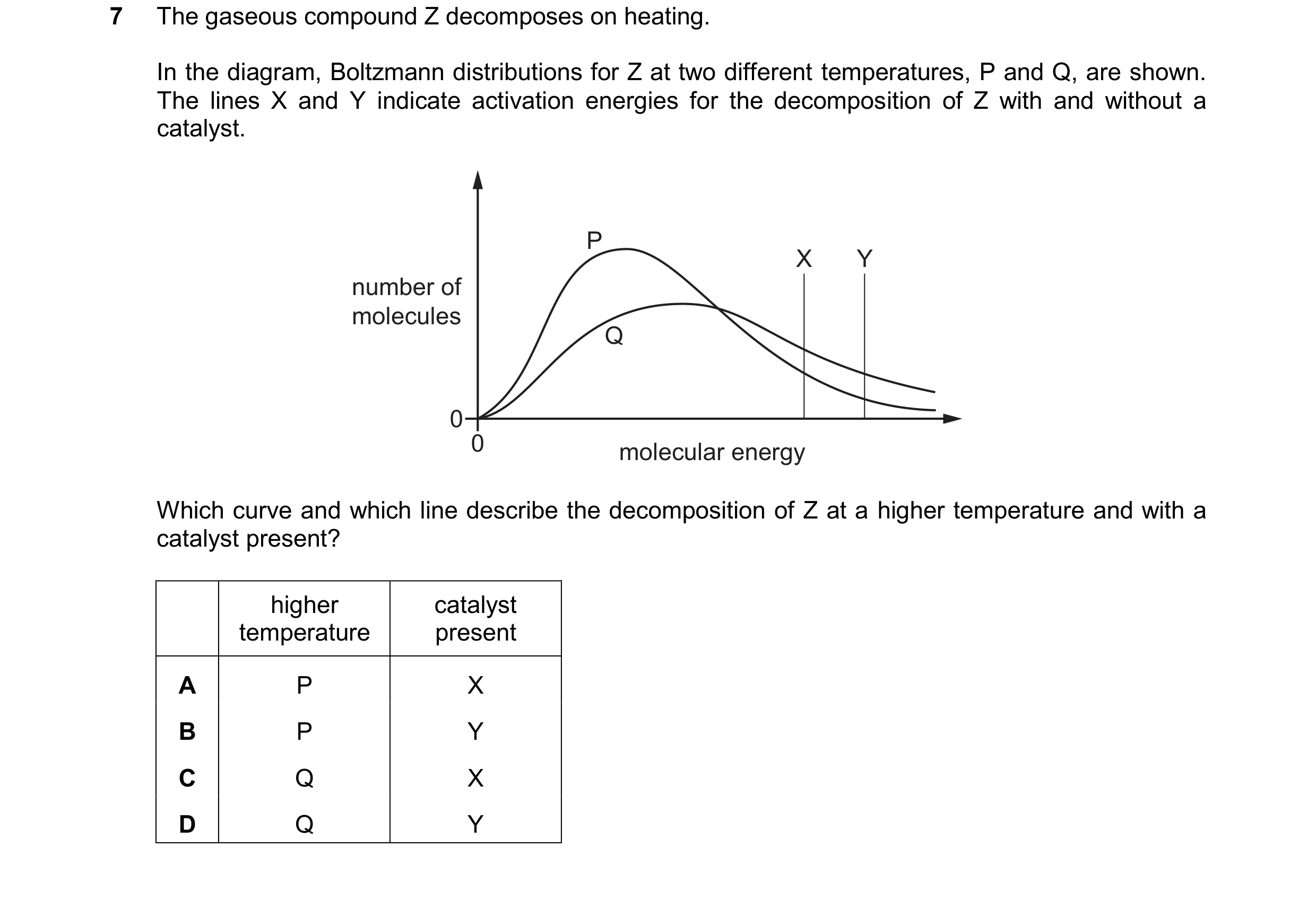 Question 150: The gaseous compound Z decomposes on heating. In the diagram, Boltzmann distributions for Z at two different temperatures, P and Q, are sho…