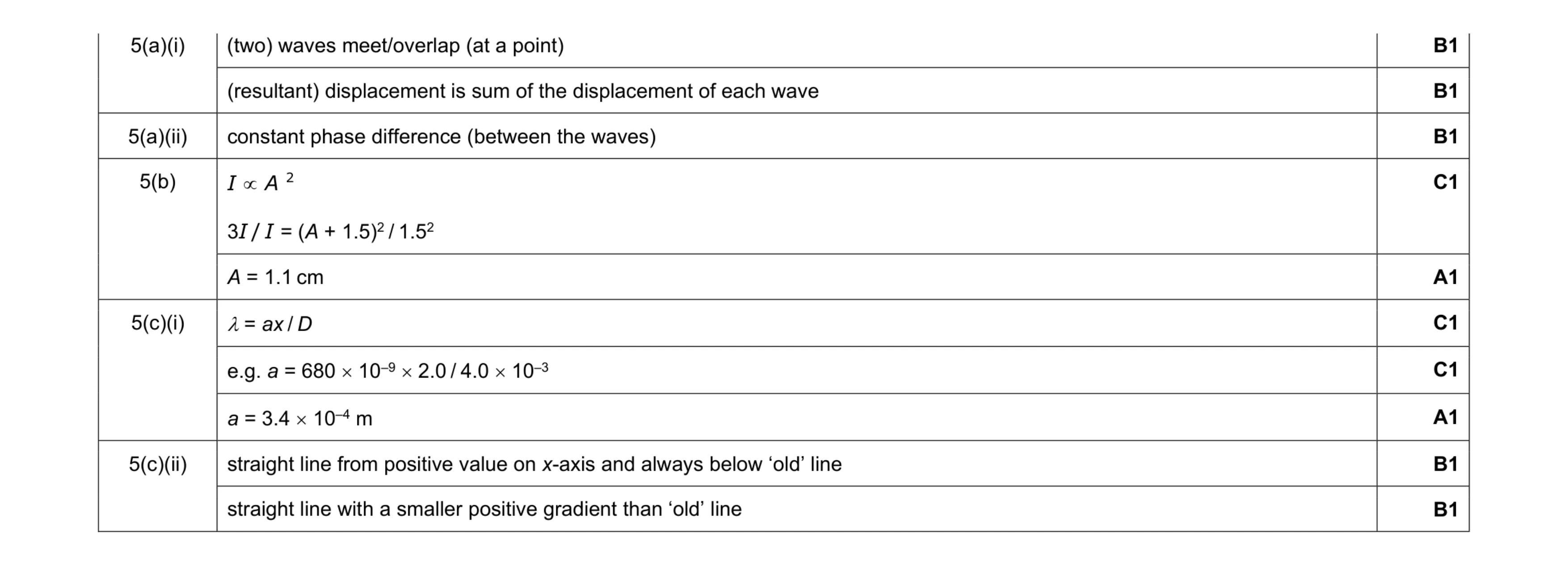 Mark scheme for question 3