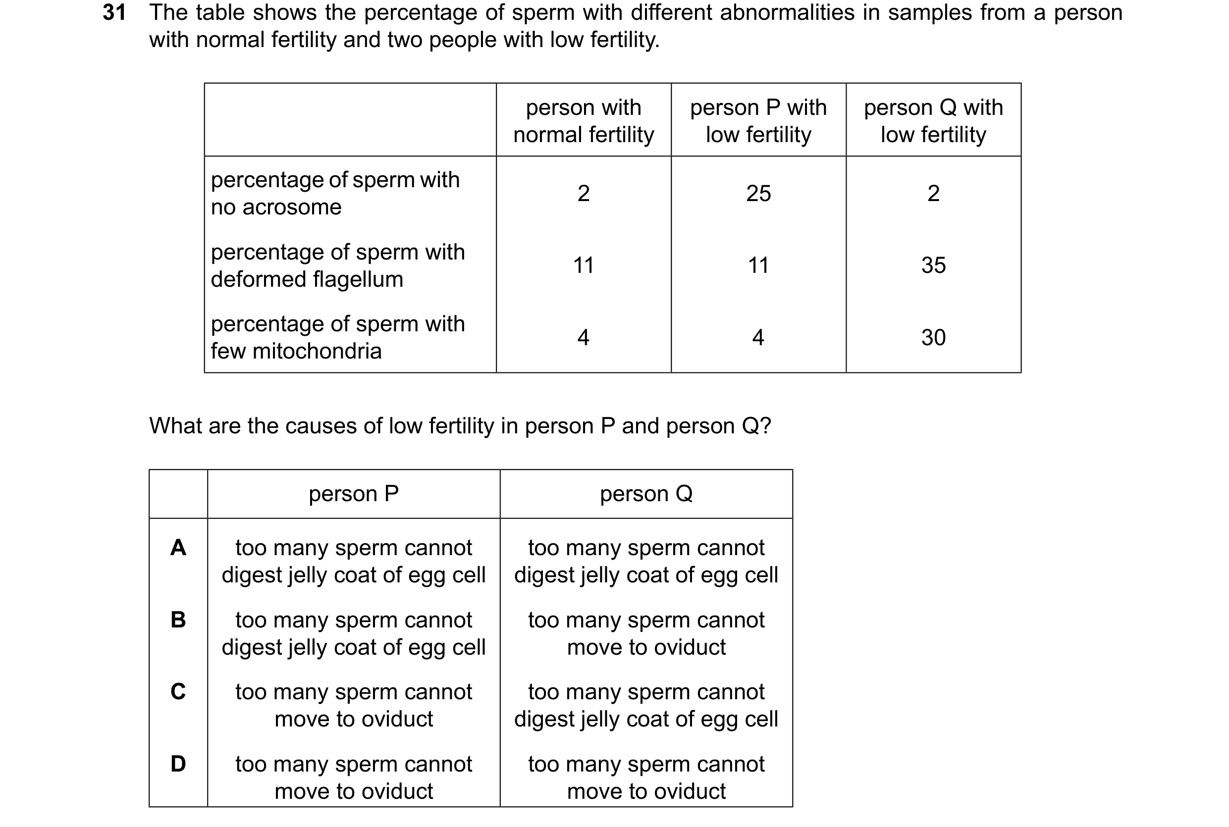 Question 17: The table shows the percentage of sperm with different abnormalities in samples from a person with normal fertility and two people with low…