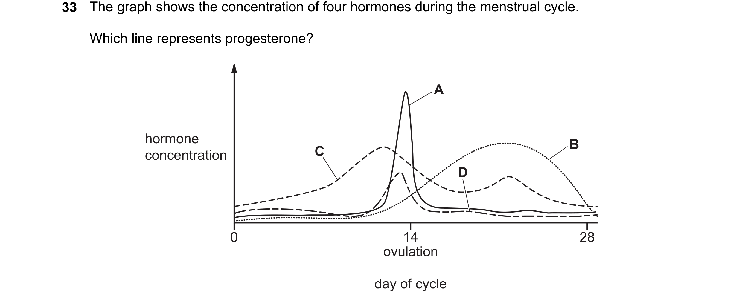 Question 9: The graph shows the concentration of four hormones during the menstrual cycle. Which line represents progesterone? A hormone B concentratio…
