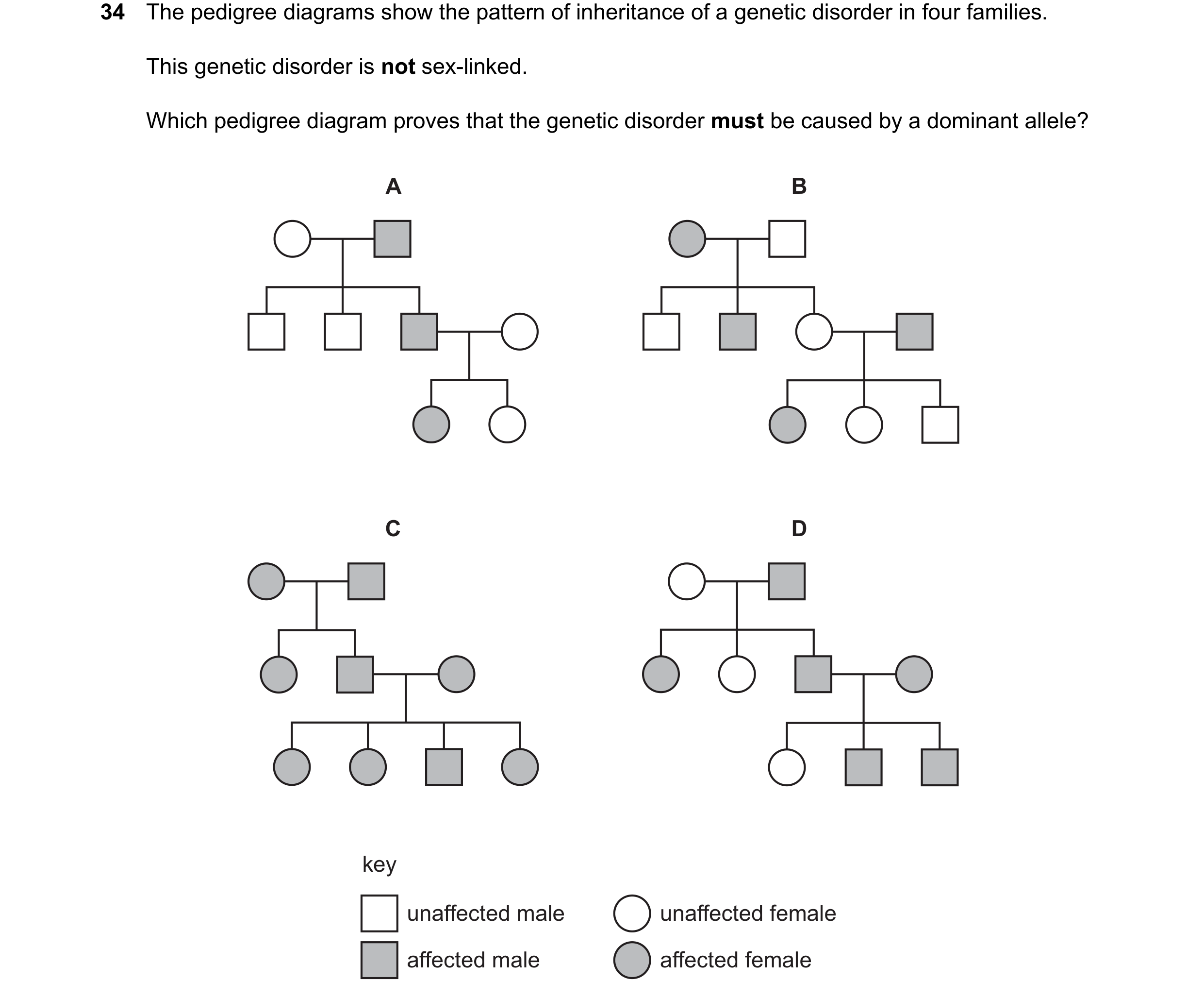 Question 21: The pedigree diagrams show the pattern of inheritance of a genetic disorder in four families. This genetic disorder is not sex-linked. Whic…