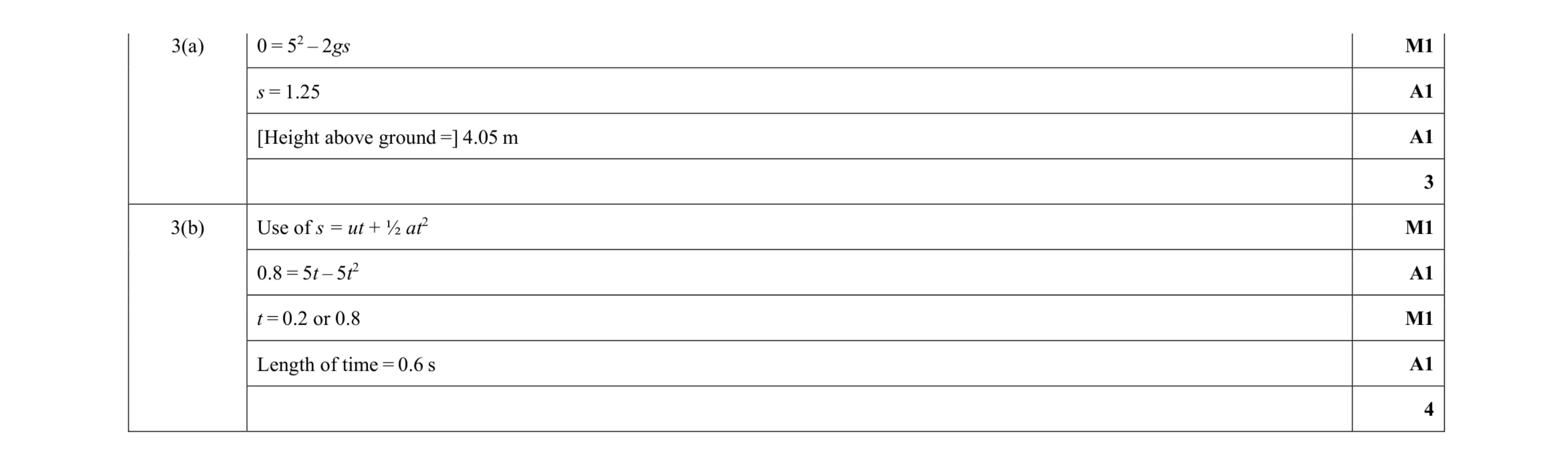 Mark scheme for question 234