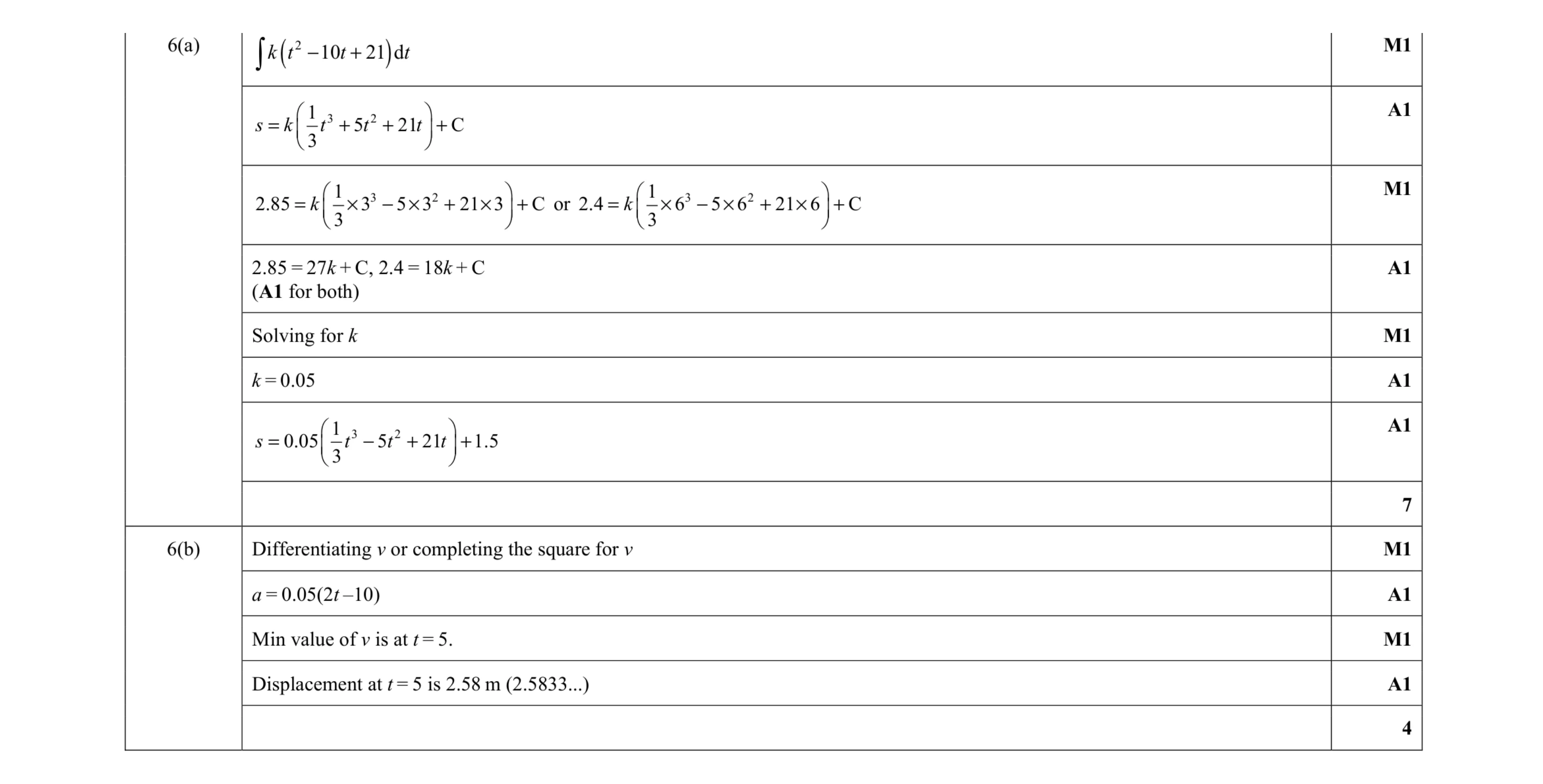 Mark scheme for question 10
