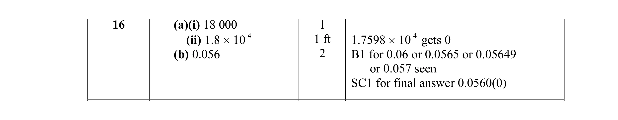 Mark scheme for question 12