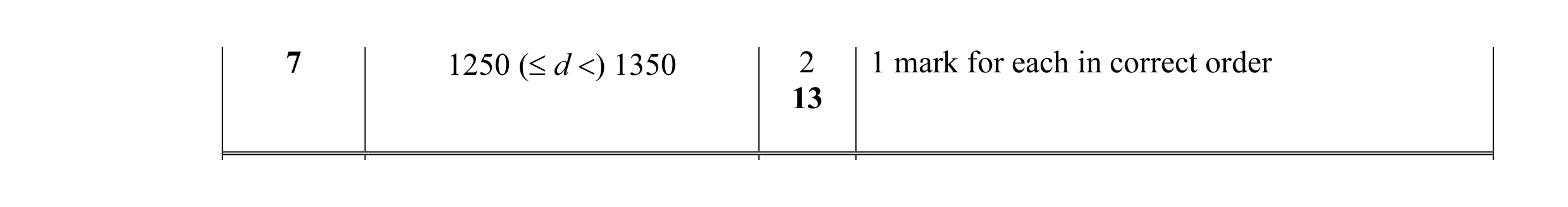 Mark scheme for question 11