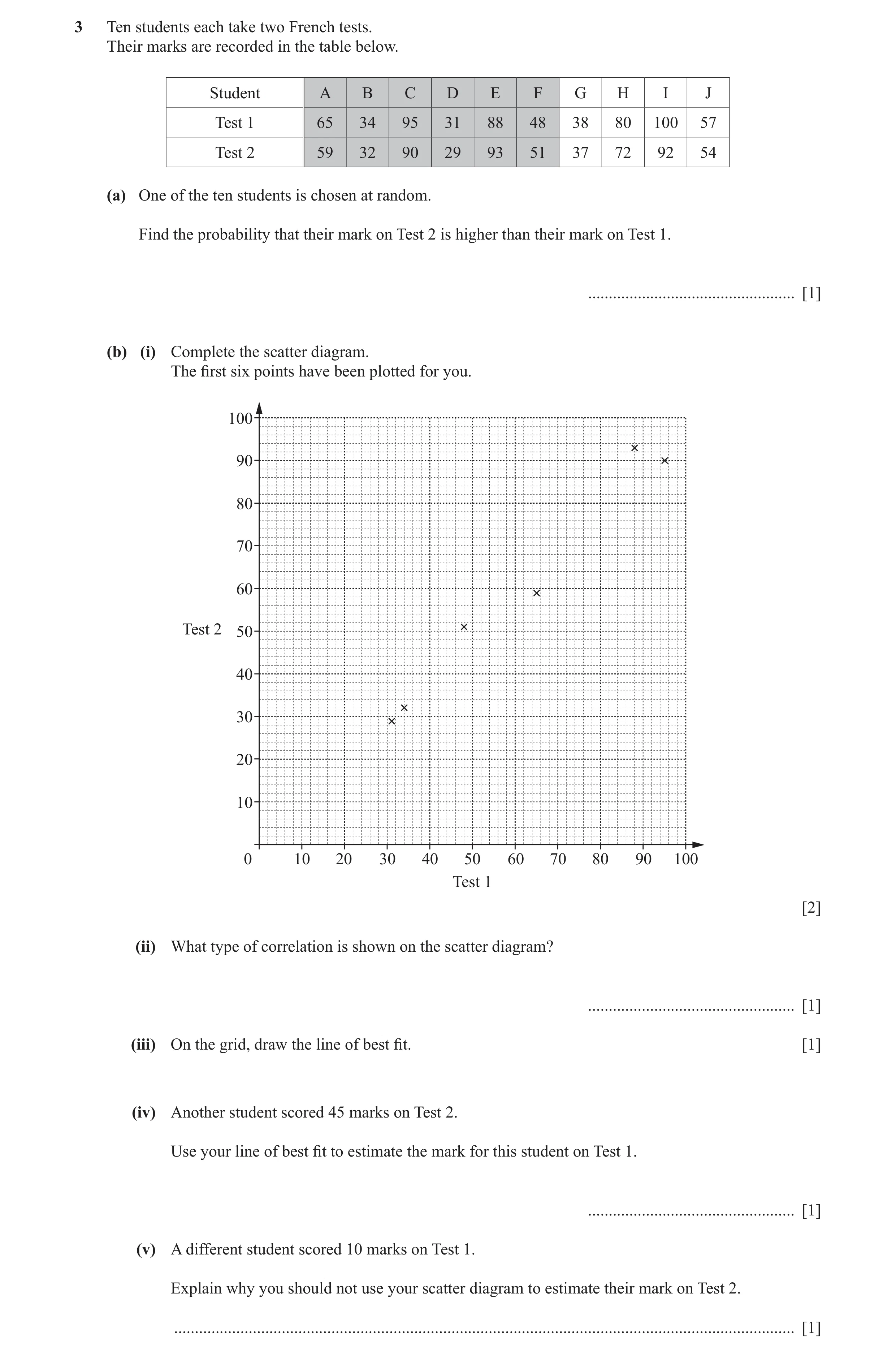 Question 12: Ten students each take two French tests. Their marks are recorded in the table below. Student A B C D E F G H I J Test 1 65 34 95 31 88 48 …