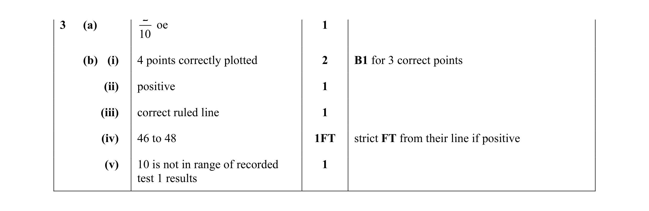 Mark scheme for question 12
