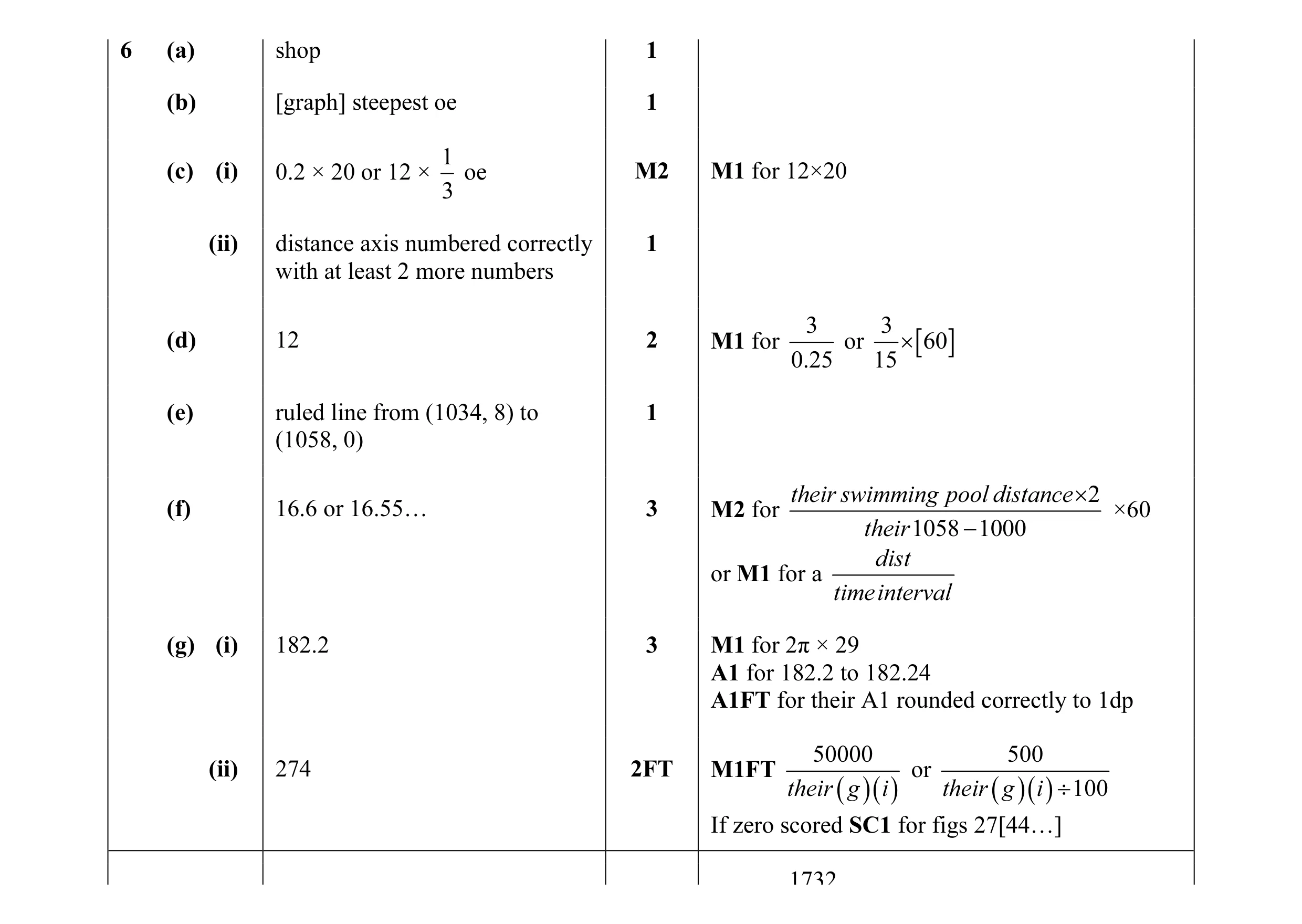 Mark scheme for question 7