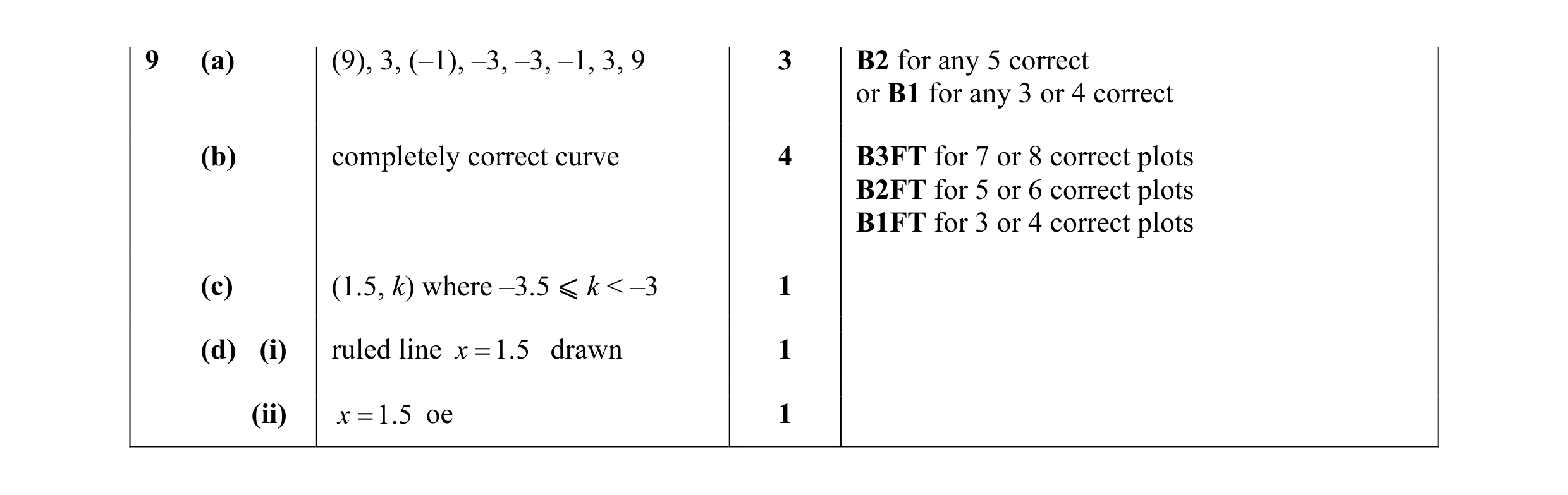 Mark scheme for question 31