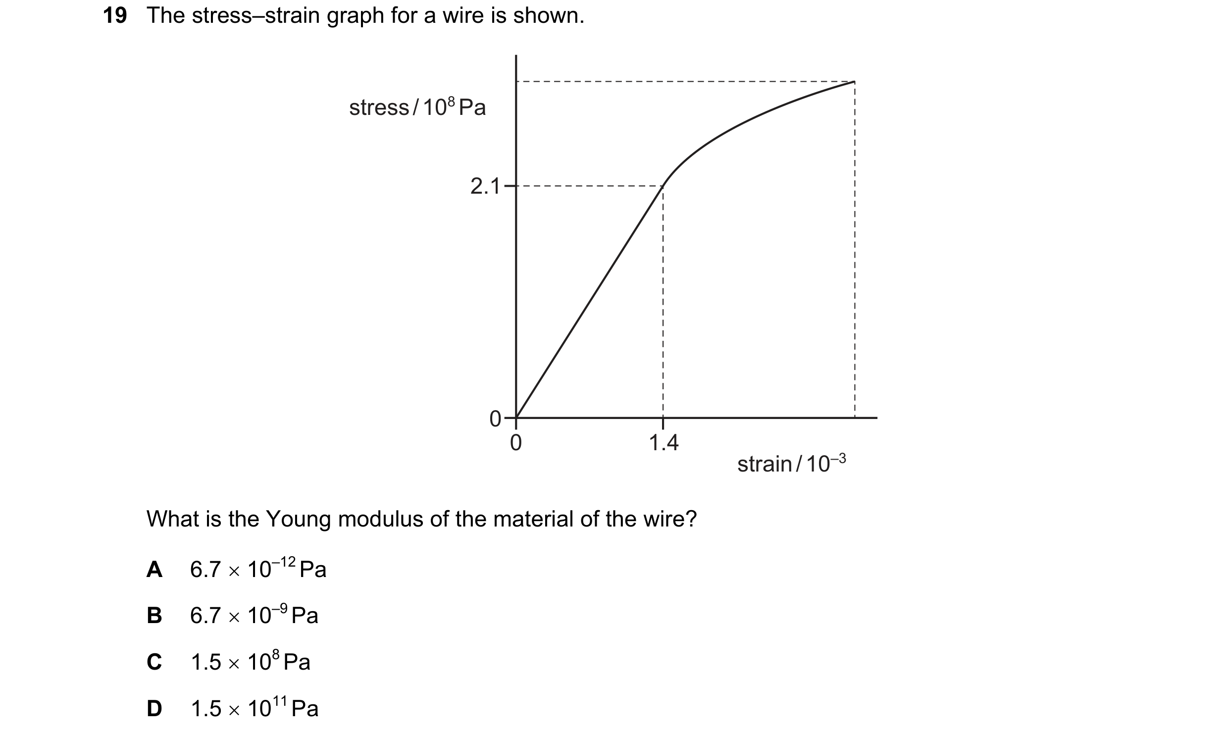 Question 95: The stress–strain graph for a wire is shown. stress / 108 Pa 2.1 0 0 1.4 strain / 10–3 What is the Young modulus of the material of the wir…