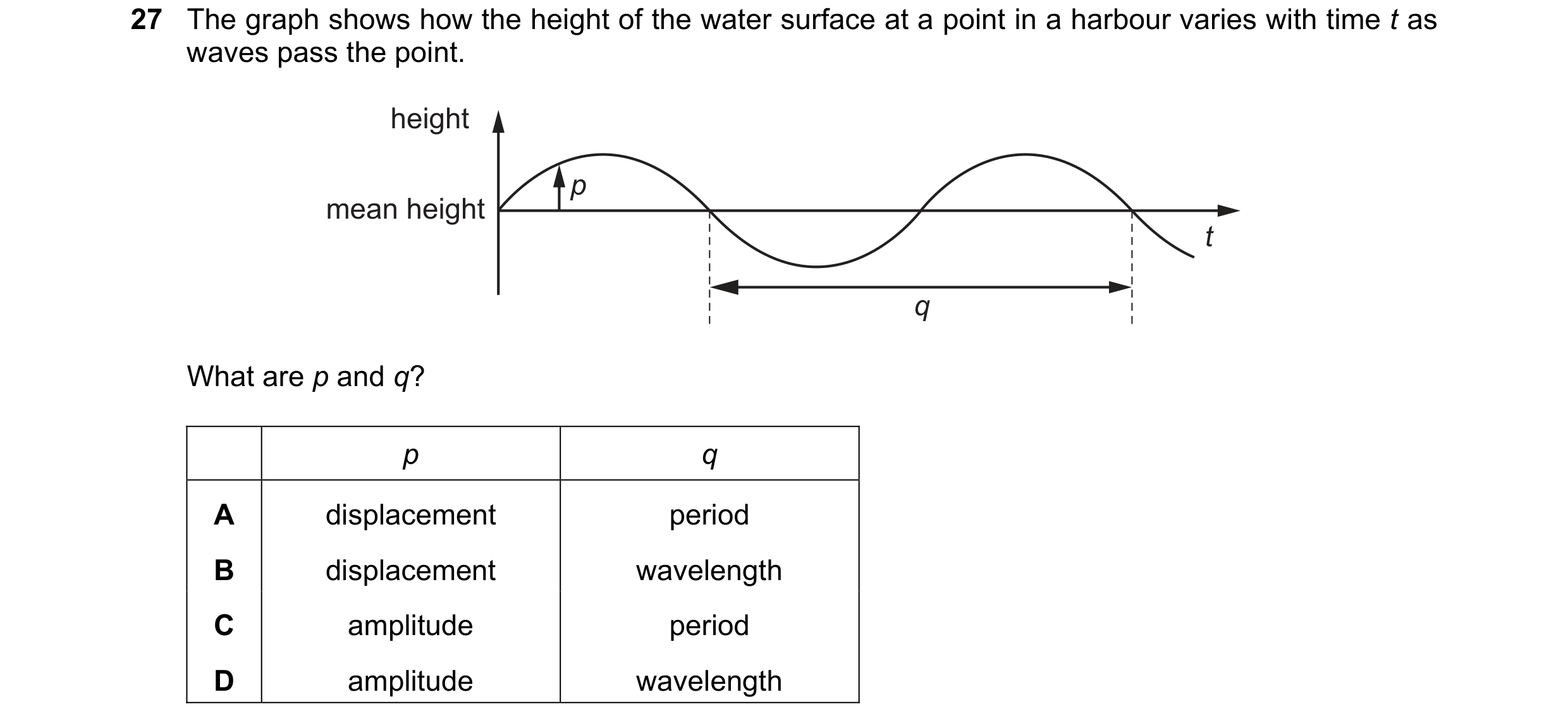 Question 117: The graph shows how the height of the water surface at a point in a harbour varies with time t as waves pass the point. height p mean heigh…