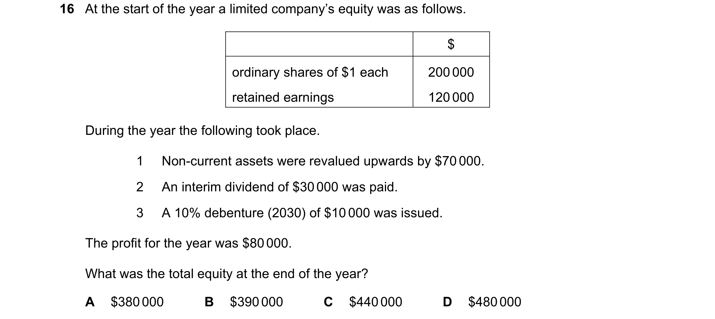 Question 122: At the start of the year a limited company’s equity was as follows. $ ordinary shares of $1 each 200 000 retained earnings 120 000 During t…